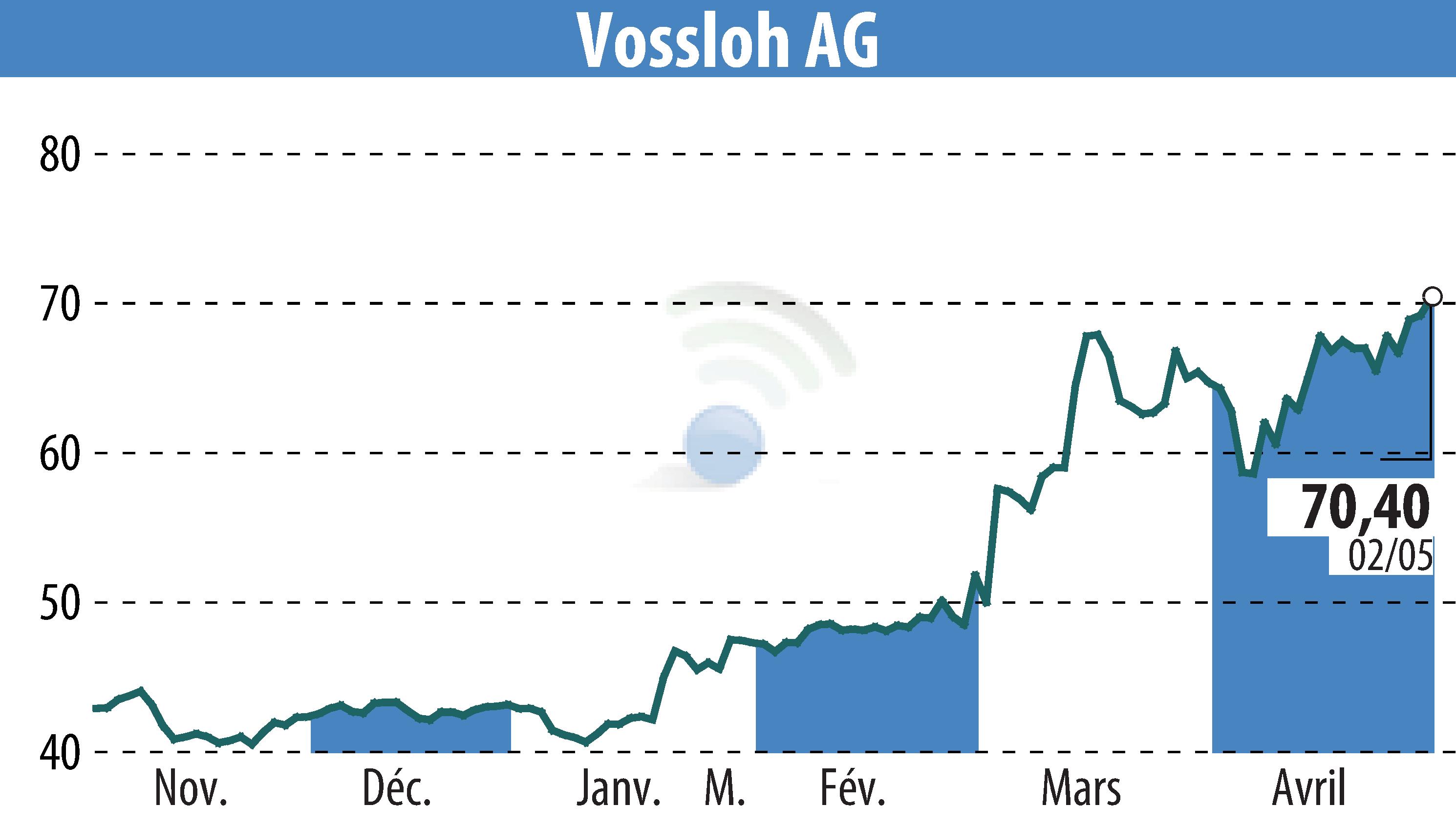 Graphique de l'évolution du cours de l'action Vossloh AG (EBR:VOS).
