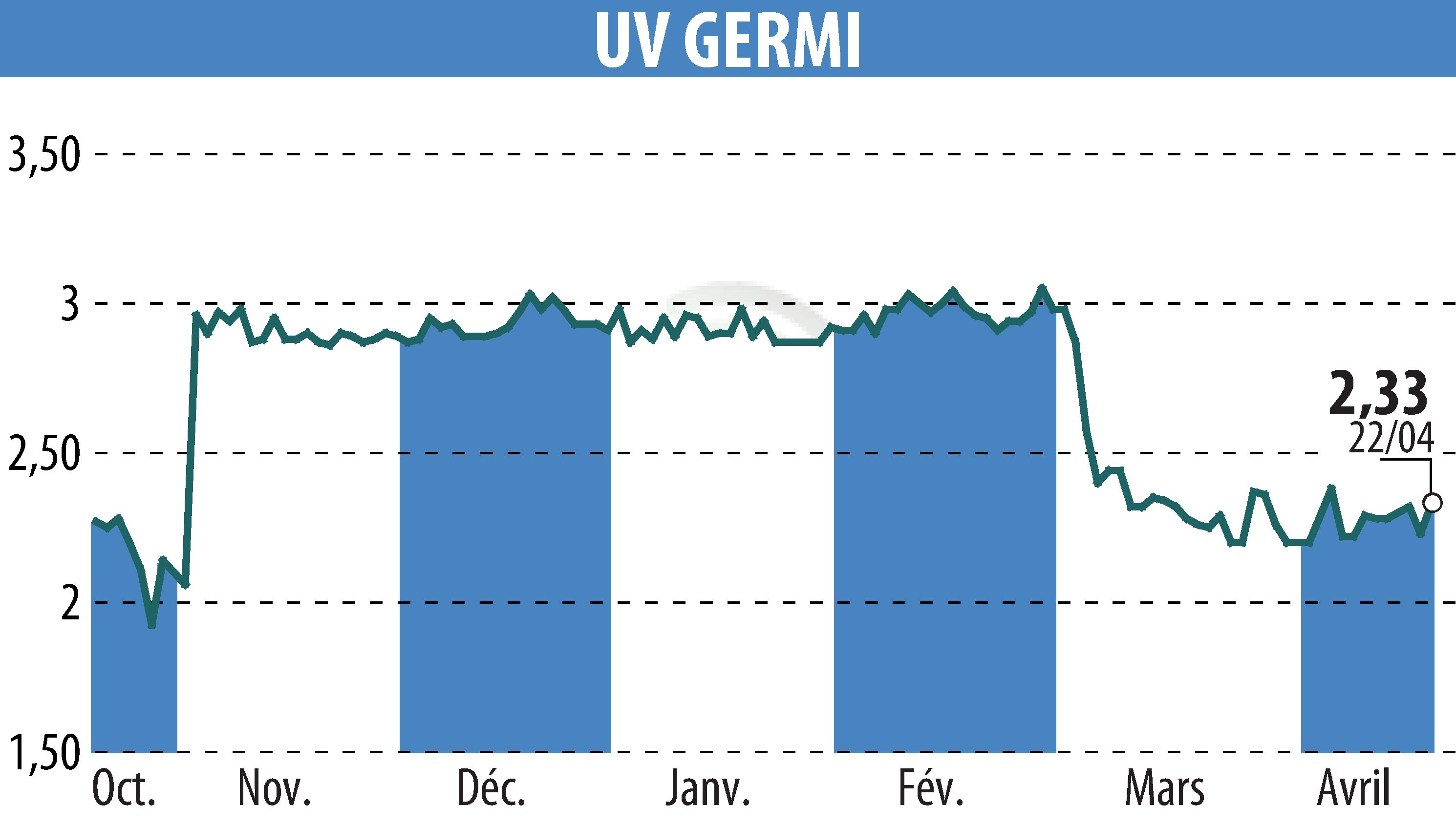 Graphique de l'évolution du cours de l'action UV GERMI (EPA:ALUVI).