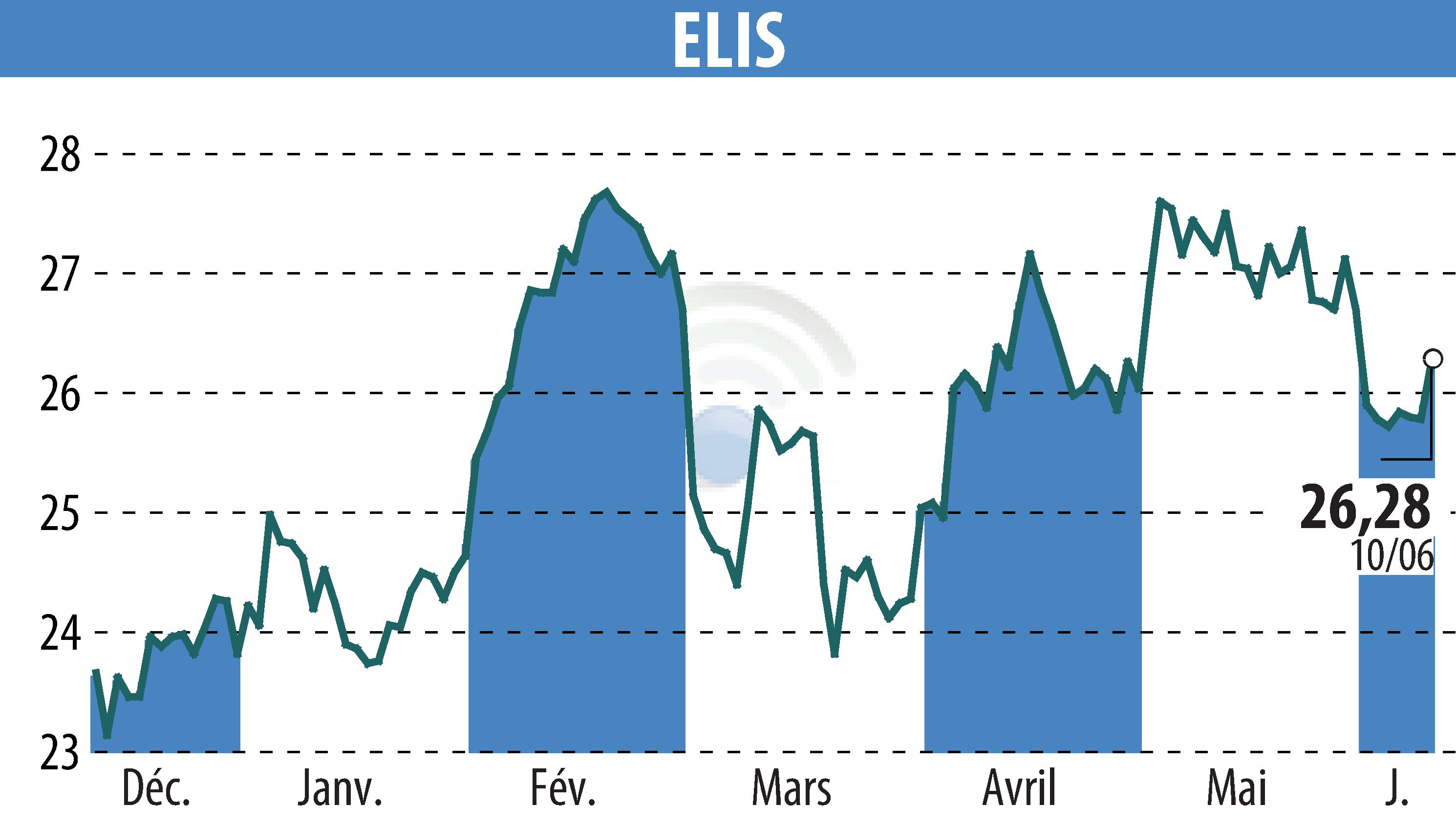 Stock price chart of ELIS (EPA:ELIS) showing fluctuations.