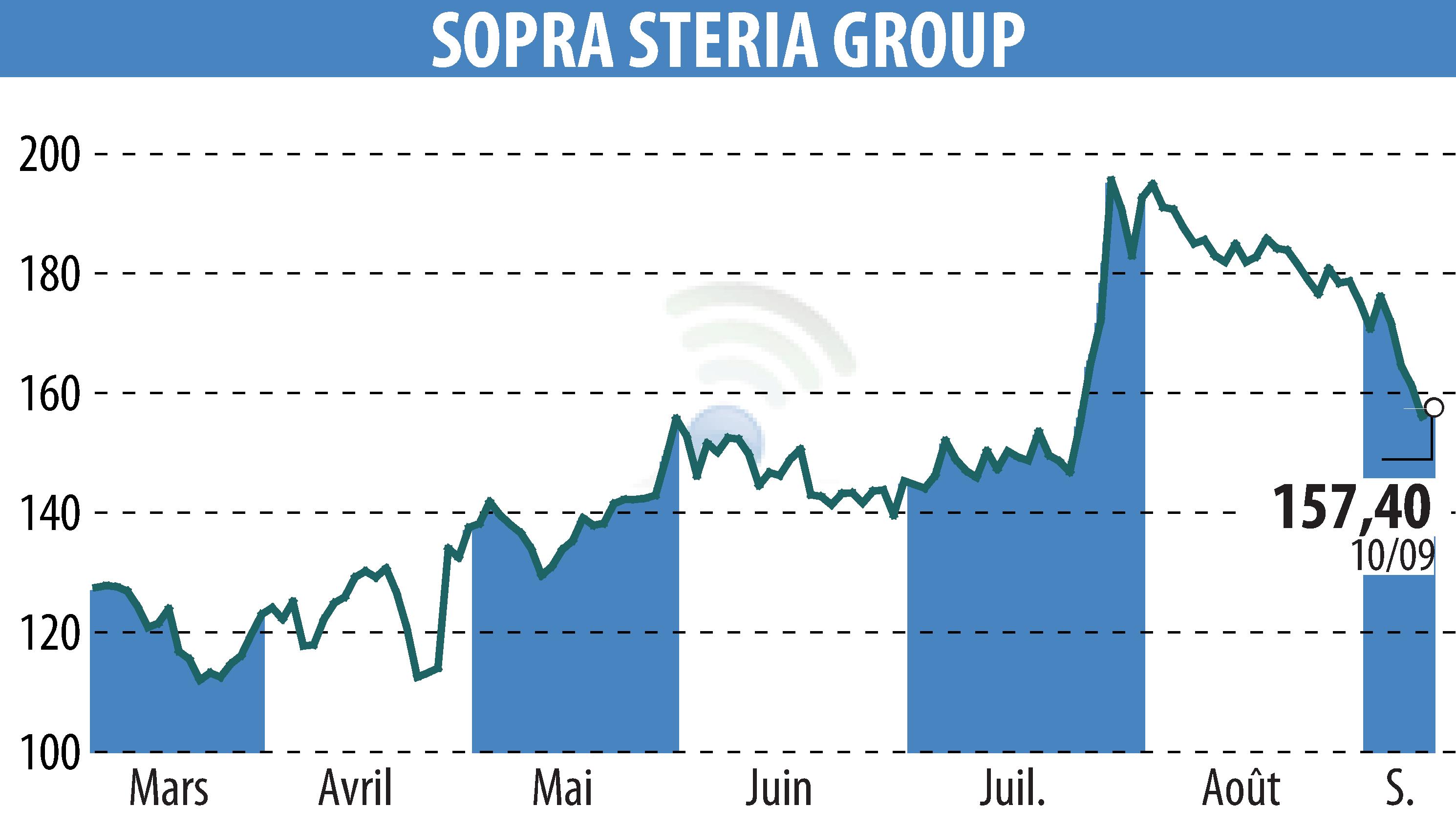Stock price chart of SOPRA GROUP (EPA:SOP) showing fluctuations.