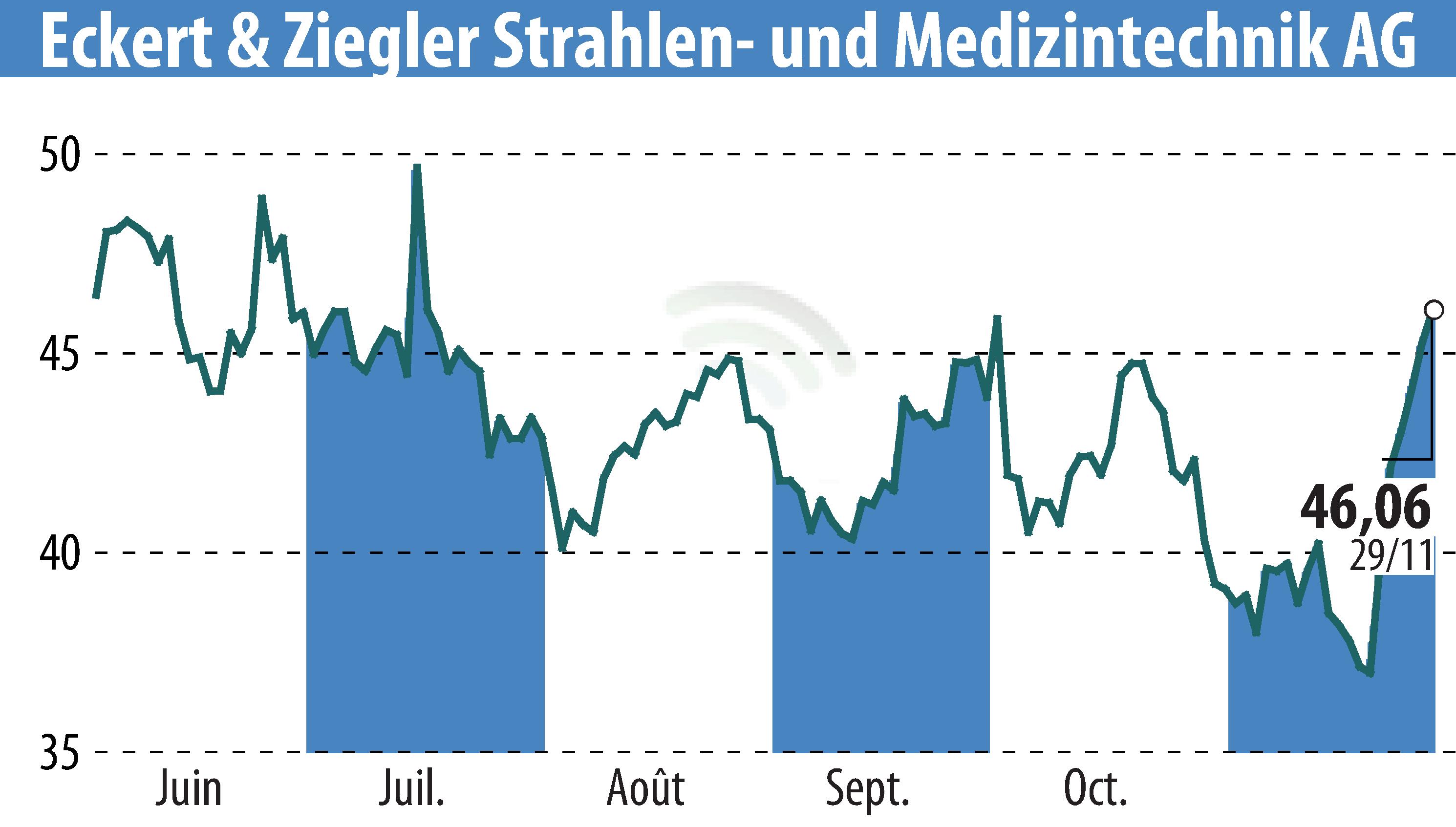 Graphique de l'évolution du cours de l'action Eckert & Ziegler Strahlen- Und Medizintechnik AG (EBR:EUZ).