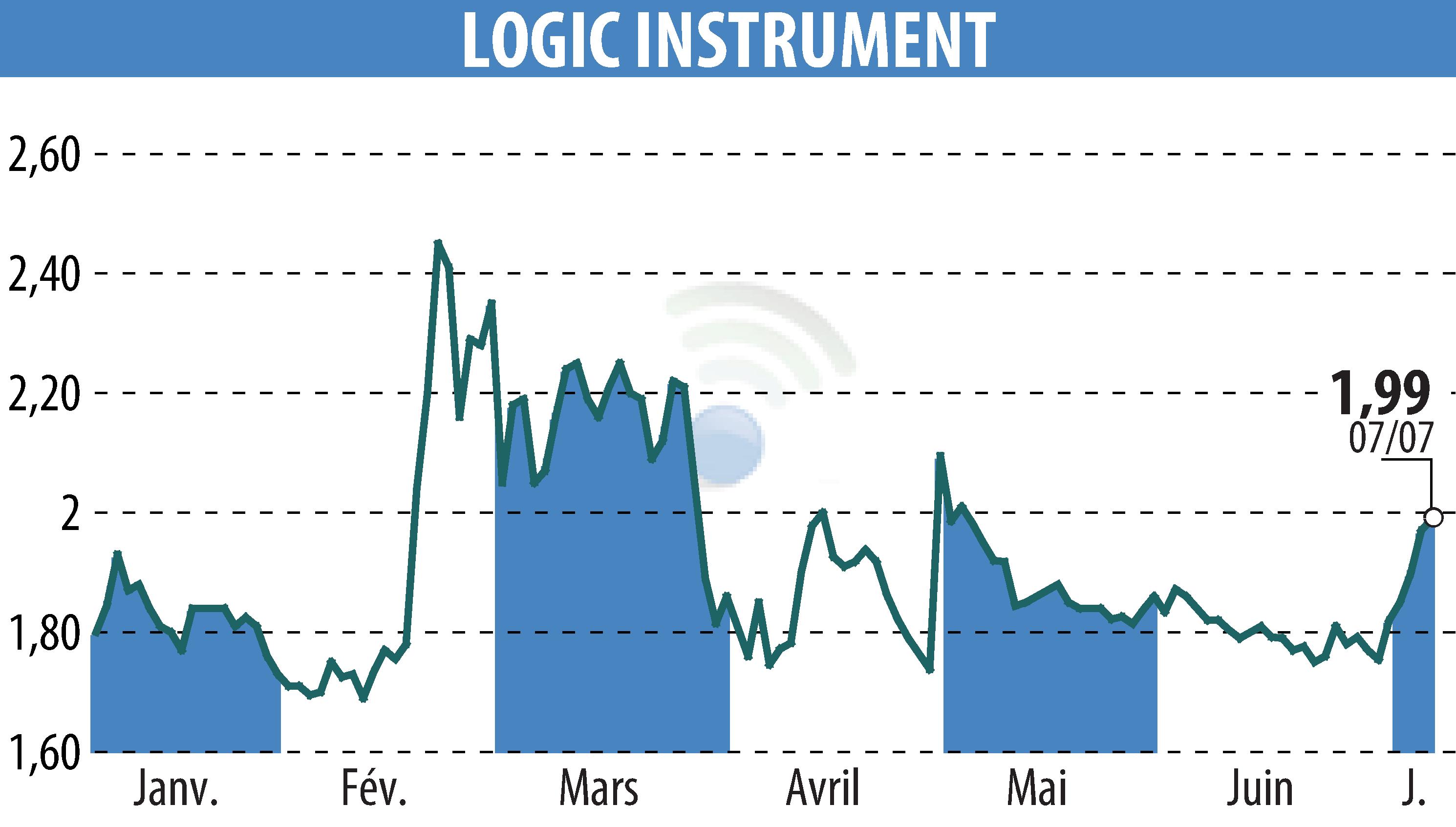 Stock price chart of LOGIC INSTRUMENT (EPA:ALLOG) showing fluctuations.