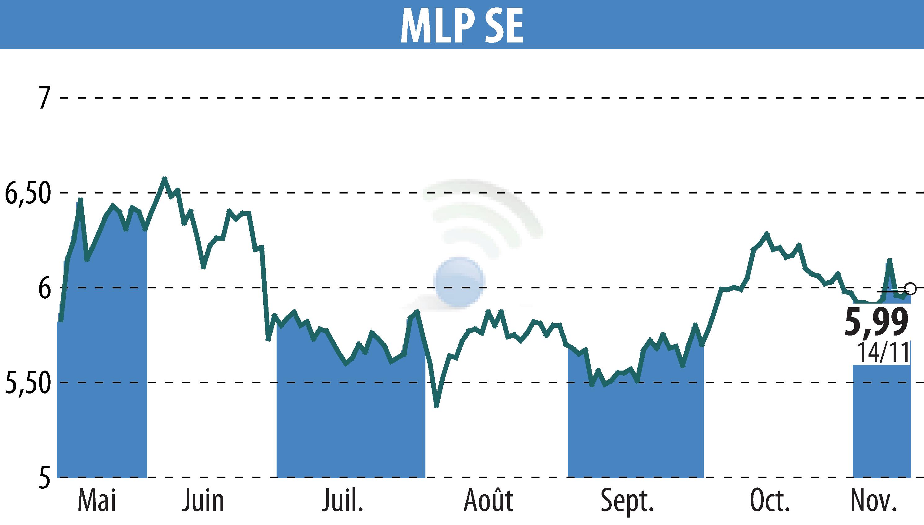 Stock price chart of MLP AG (EBR:MLP) showing fluctuations.