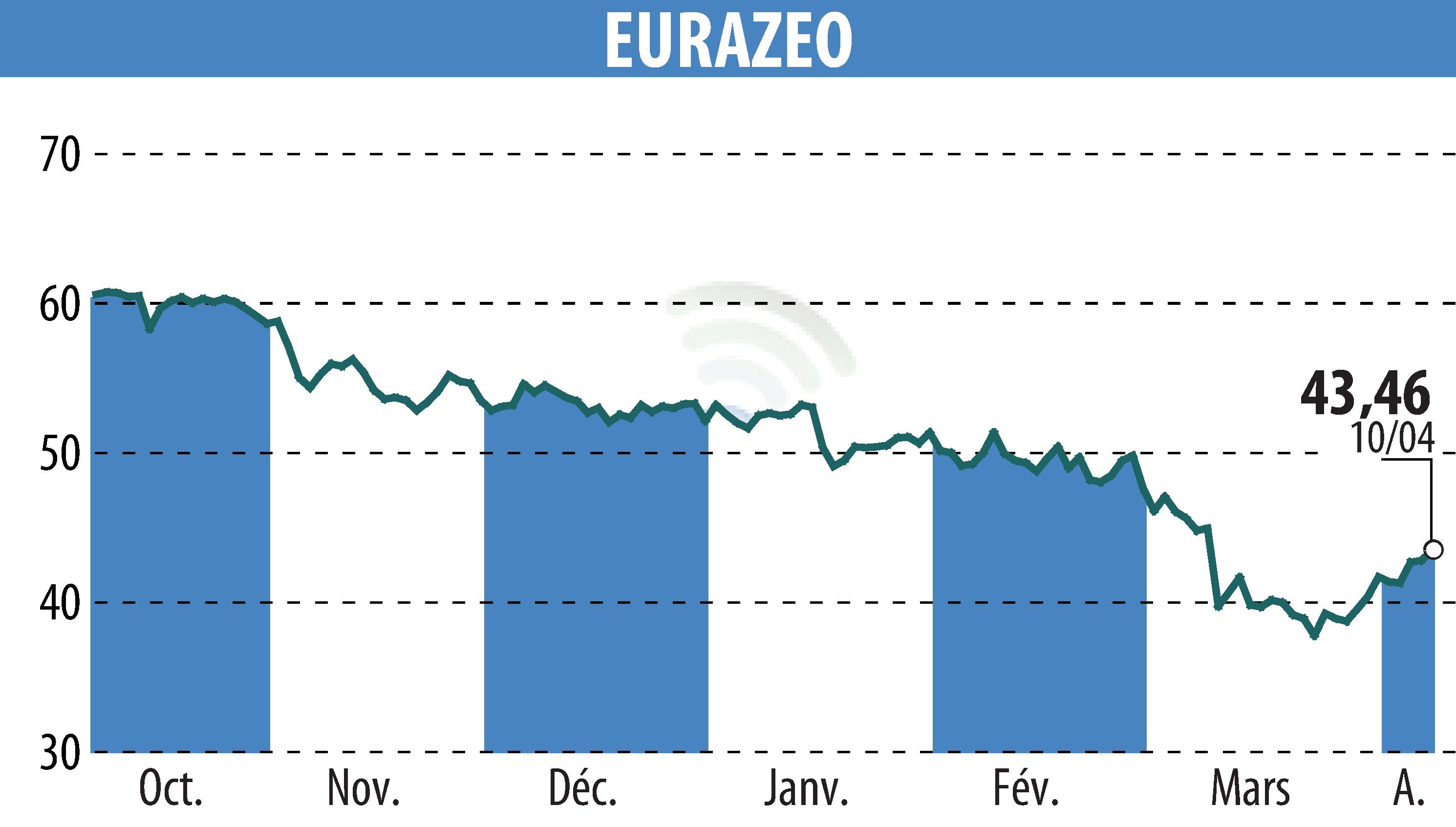 Stock price chart of EURAZEO (EPA:RF) showing fluctuations.