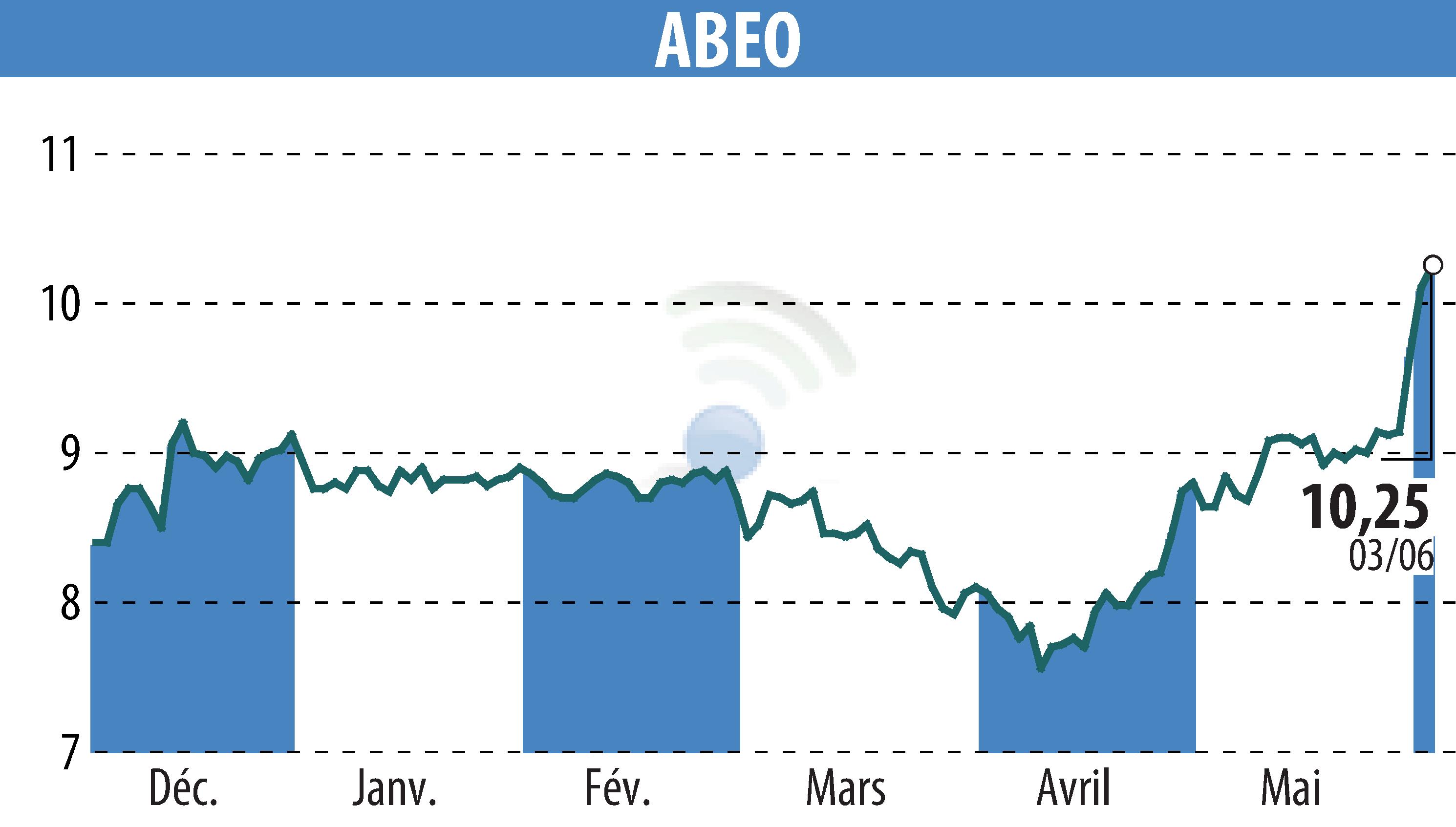 Graphique de l'évolution du cours de l'action ABEO (EPA:ABEO).
