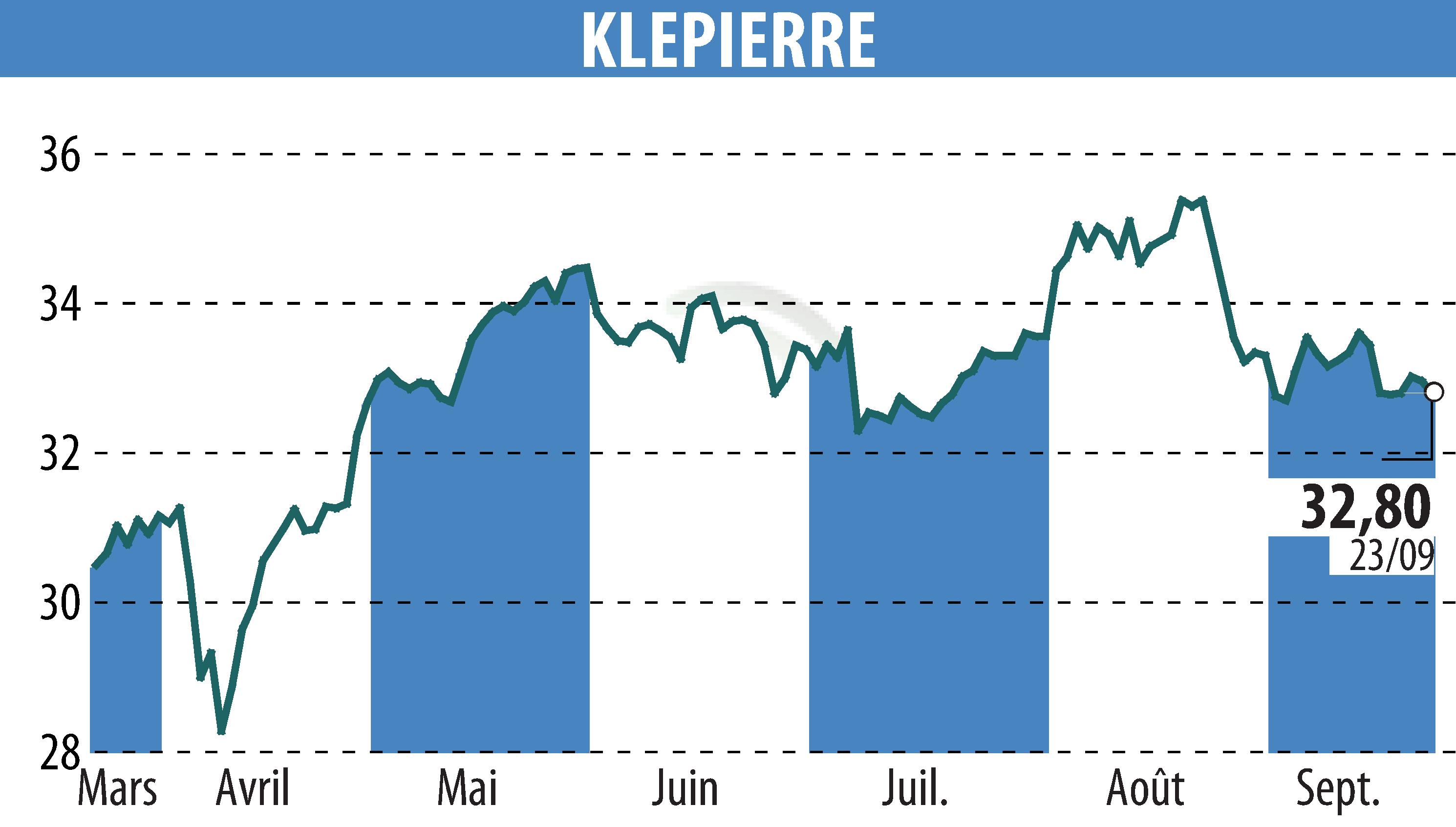 Graphique de l'évolution du cours de l'action KLEPIERRE (EPA:LI).