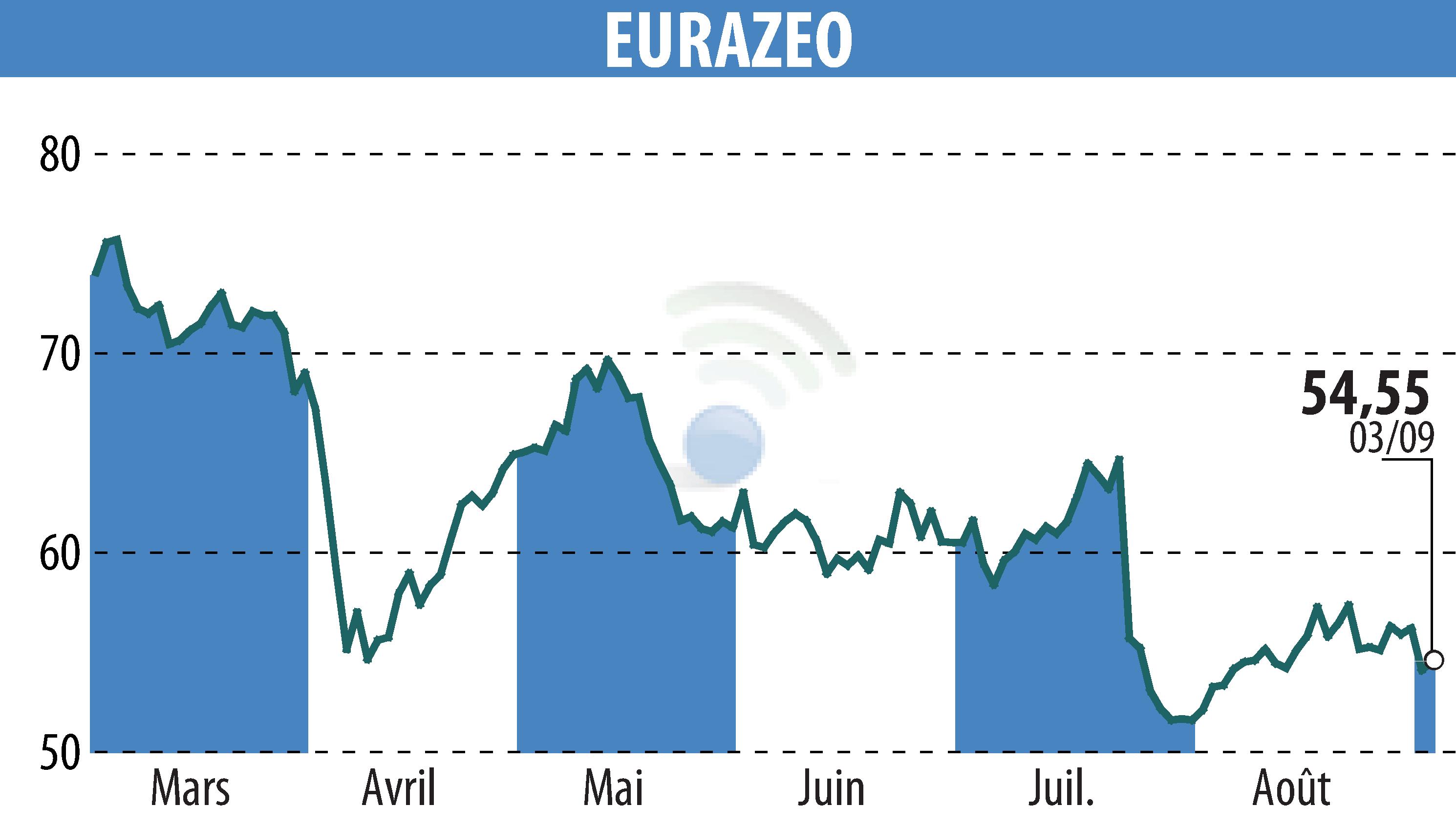 Stock price chart of EURAZEO (EPA:RF) showing fluctuations.