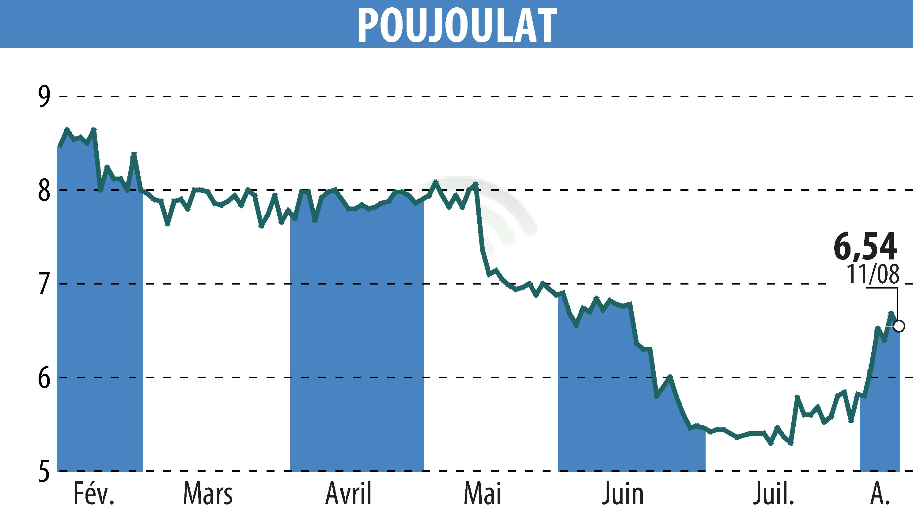 Stock price chart of POUJOULAT (EPA:ALPJT) showing fluctuations.