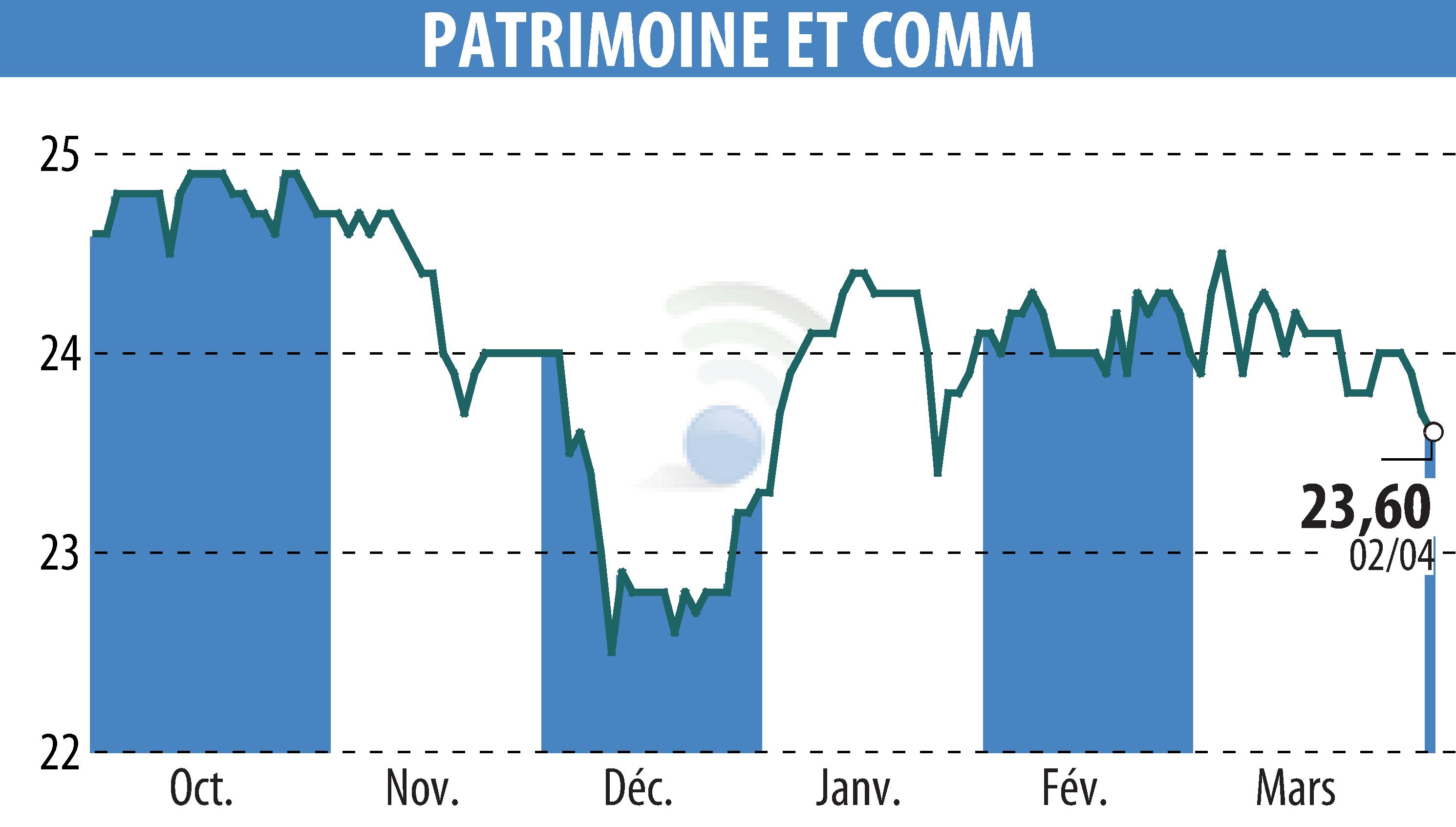 Graphique de l'évolution du cours de l'action PATRIMOINE & COMMERCE (EPA:PAT).