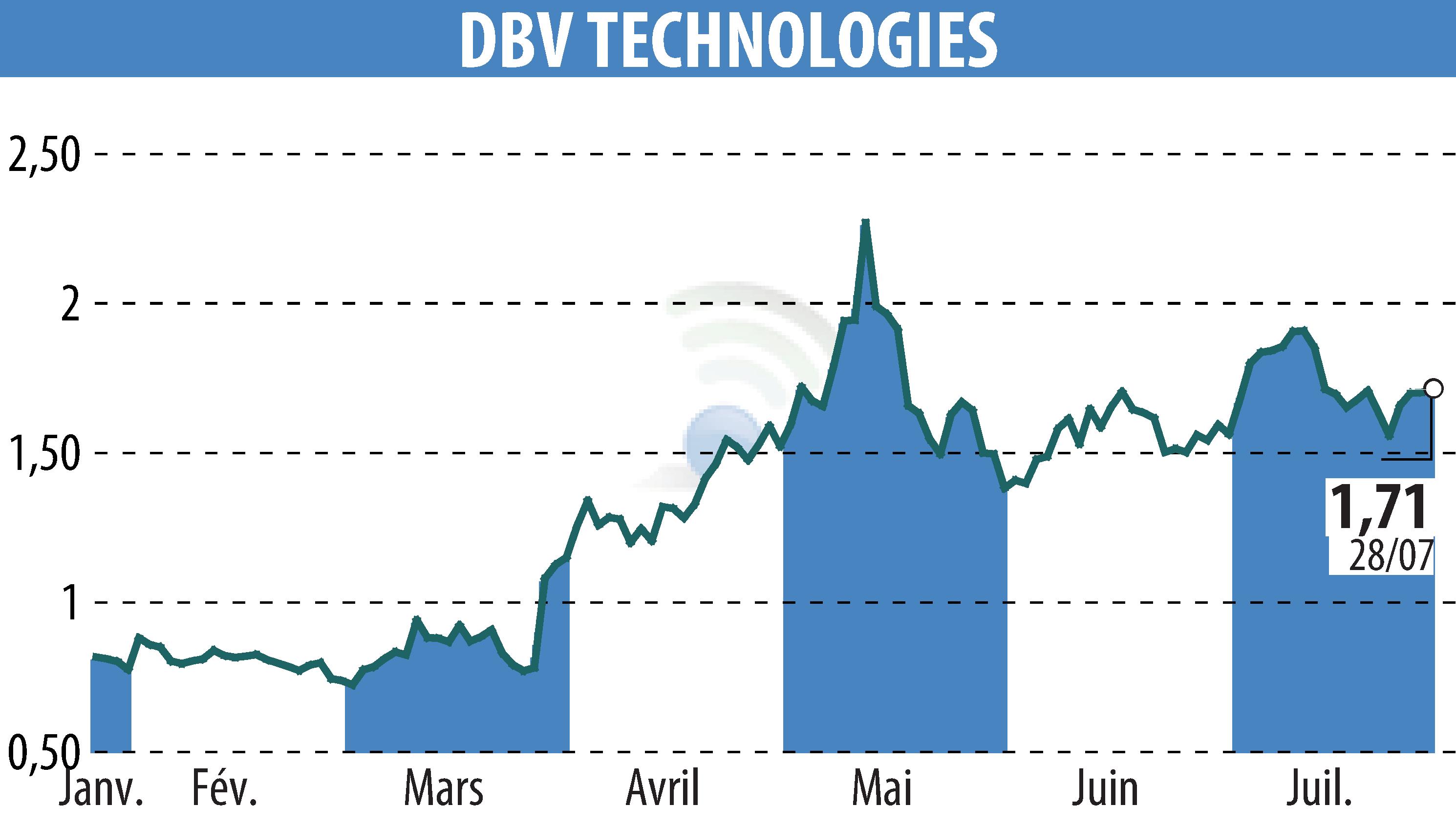 Graphique de l'évolution du cours de l'action DBV TECHNOLOGIES (EPA:DBV).