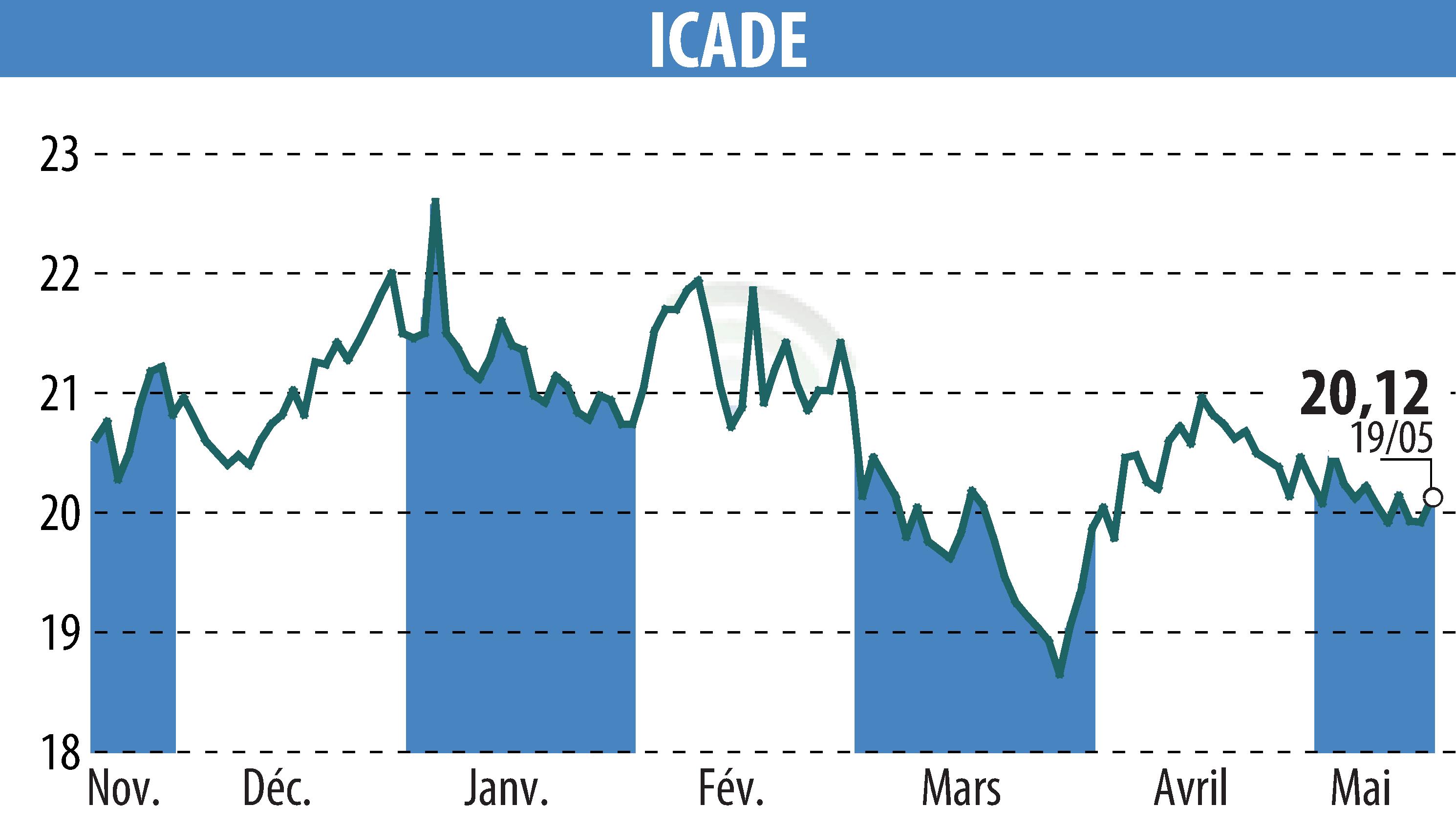 Graphique de l'évolution du cours de l'action ICADE (EPA:ICAD).