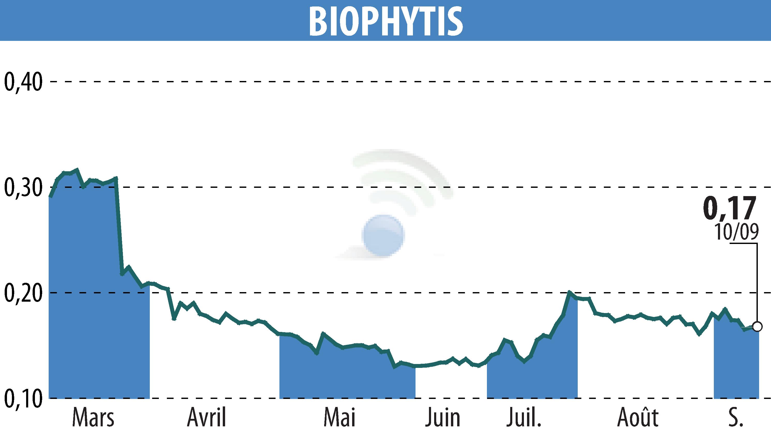 Graphique de l'évolution du cours de l'action Biophytis (EPA:ALBPS).