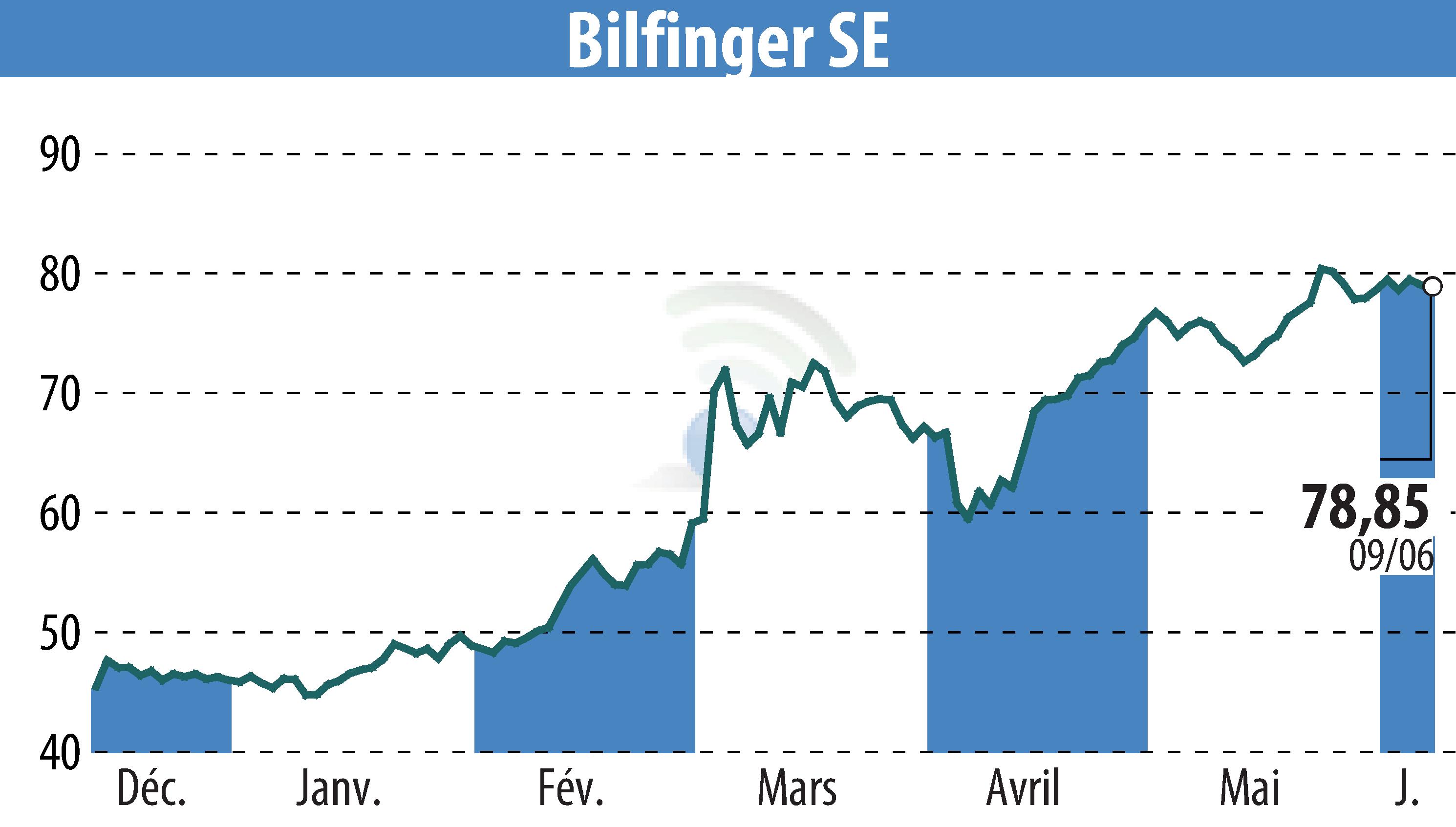 Graphique de l'évolution du cours de l'action Bilfinger SE (EBR:GBF).
