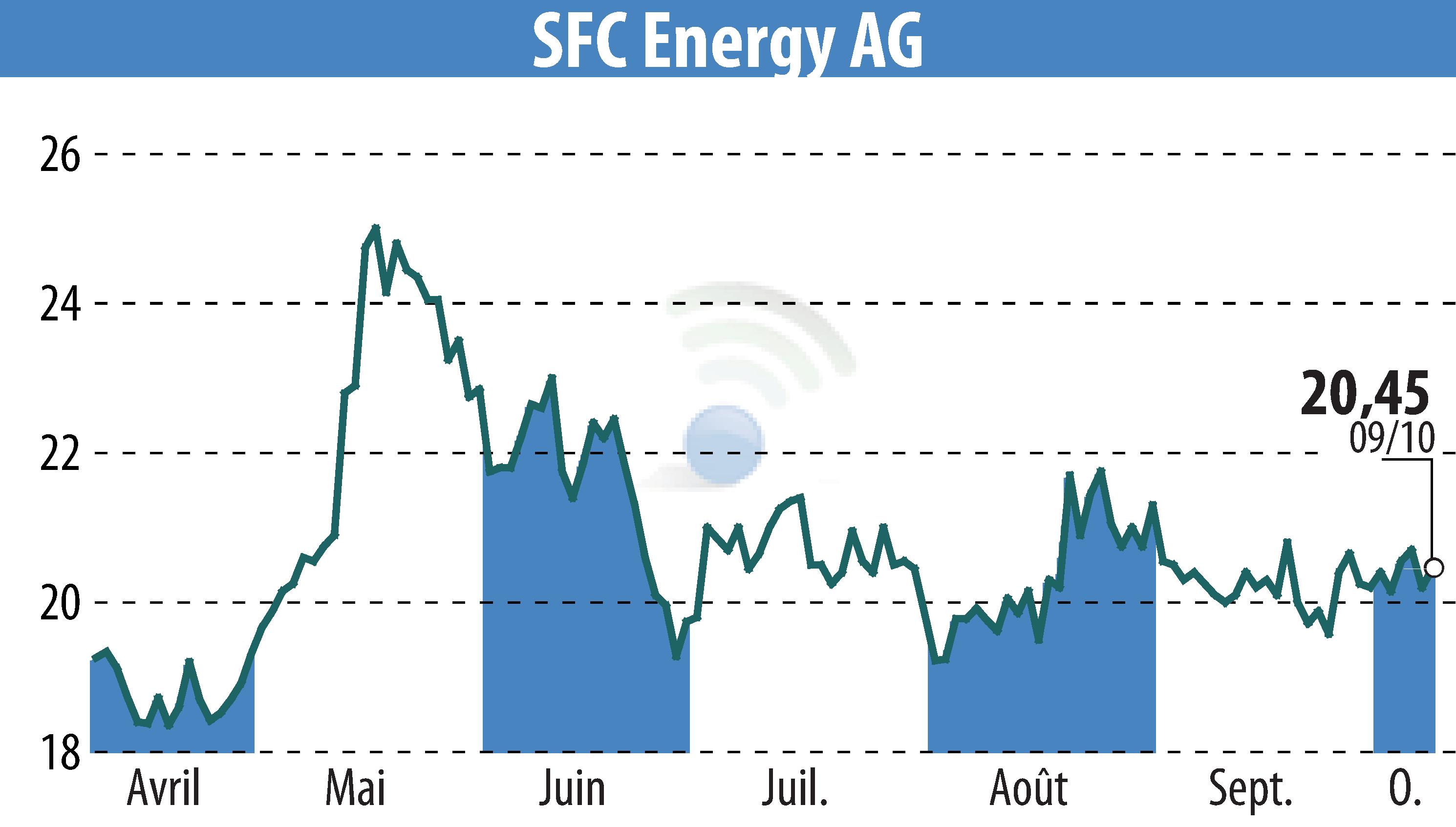 Stock price chart of SFC Energy AG (EBR:F3C) showing fluctuations.