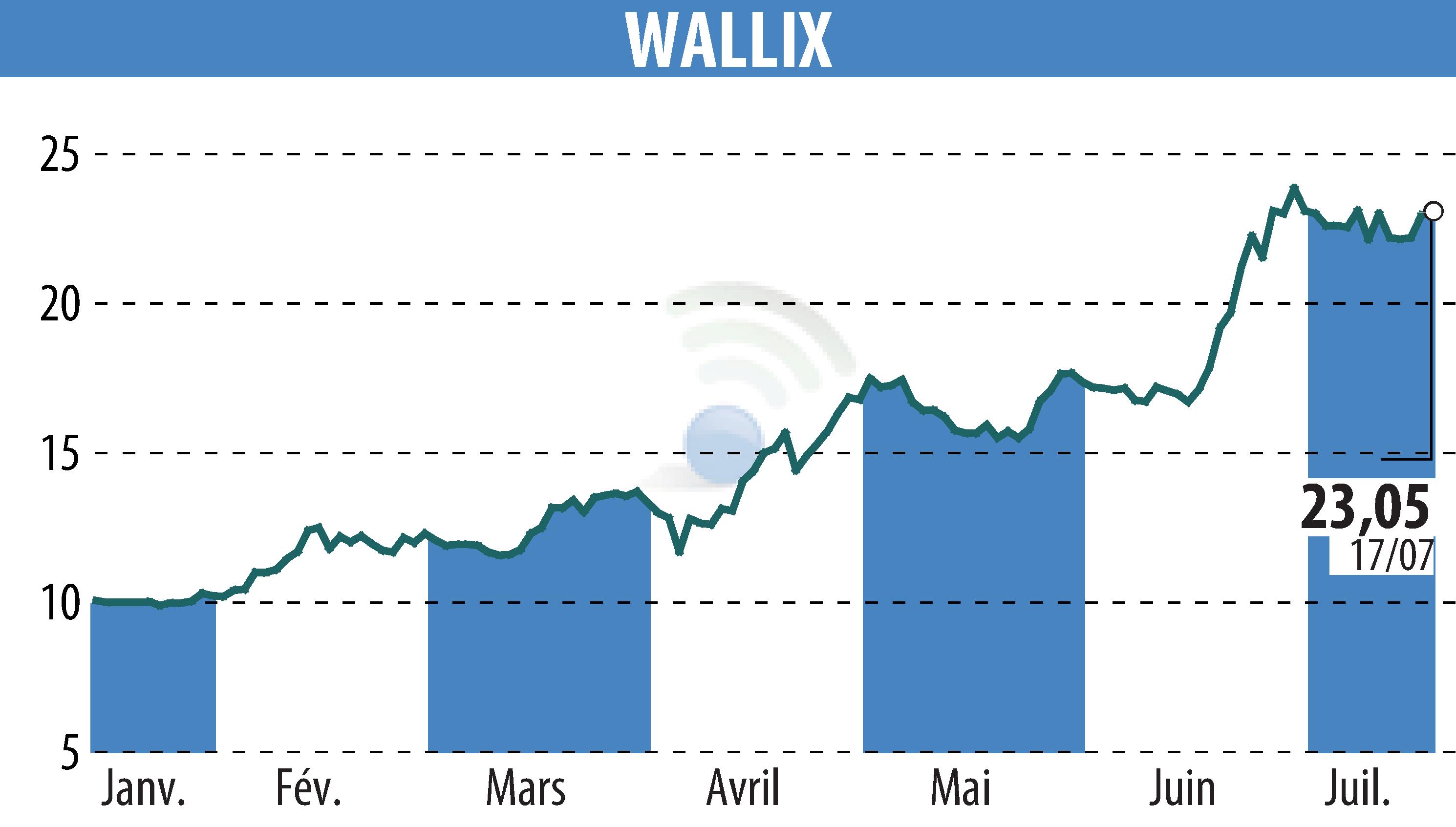 Stock price chart of WALLIX (EPA:ALLIX) showing fluctuations.