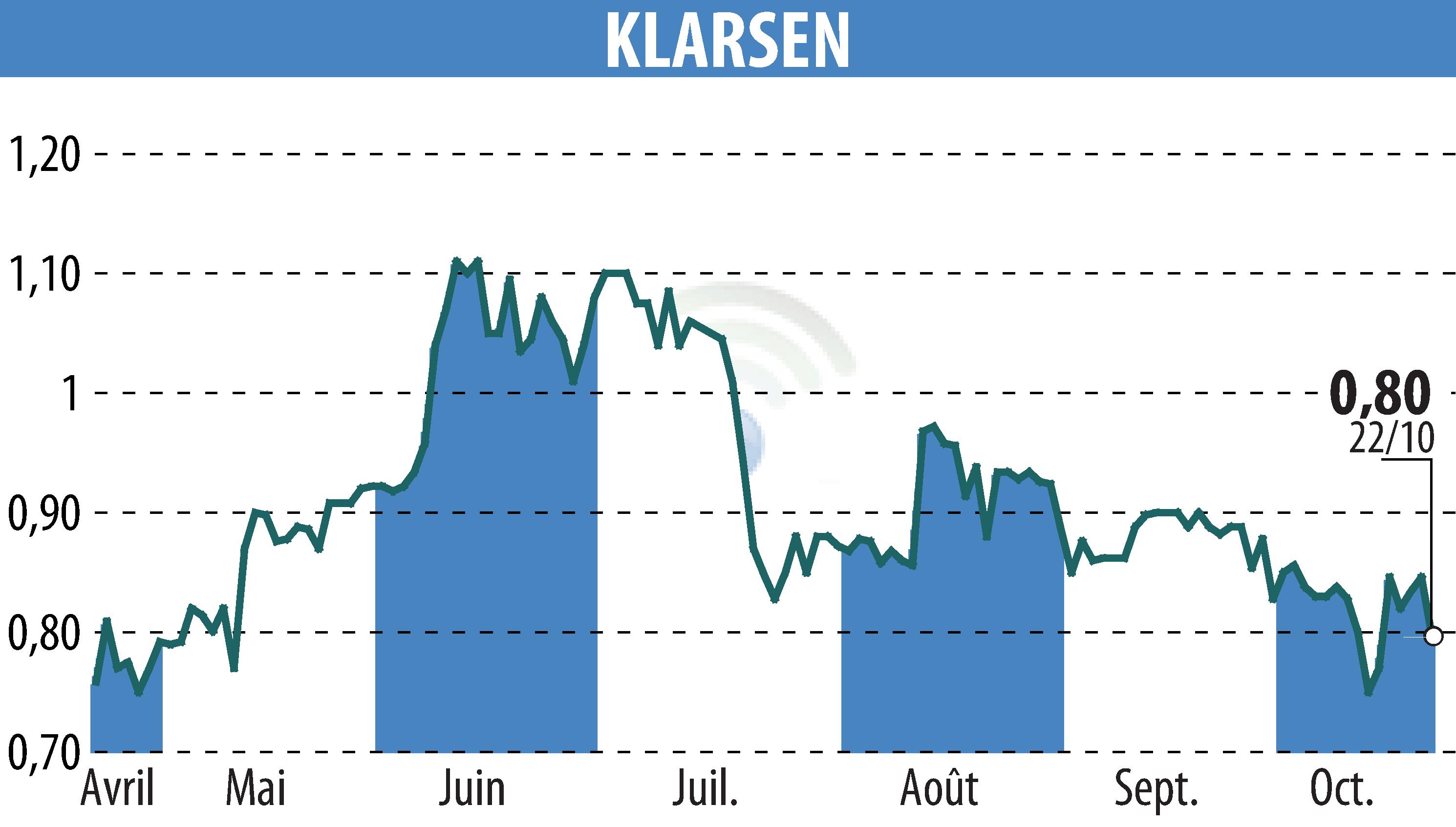 Graphique de l'évolution du cours de l'action KLARSEN (EPA:ALKLA).