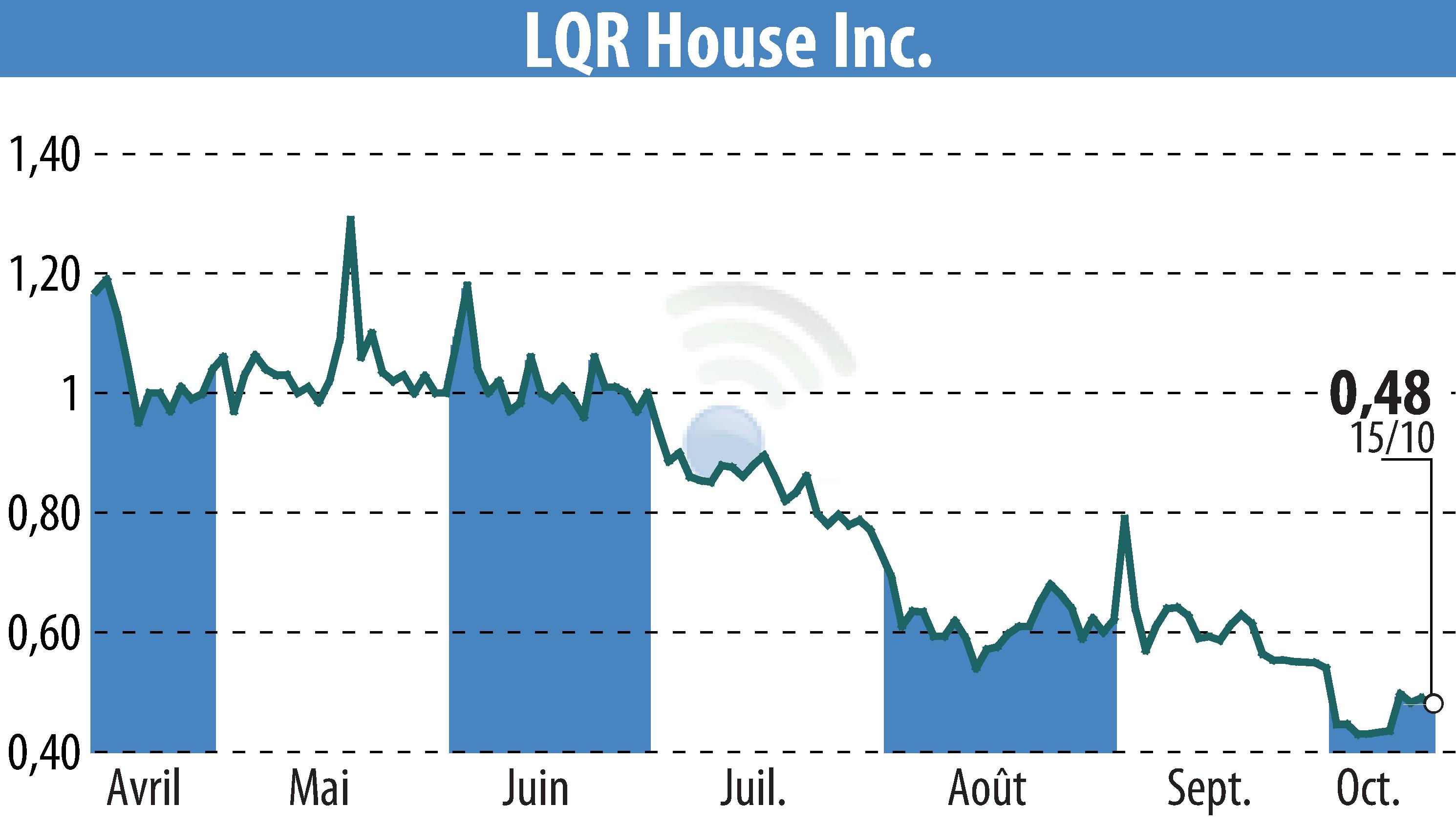 Stock price chart of LQR House (EBR:LQR) showing fluctuations.