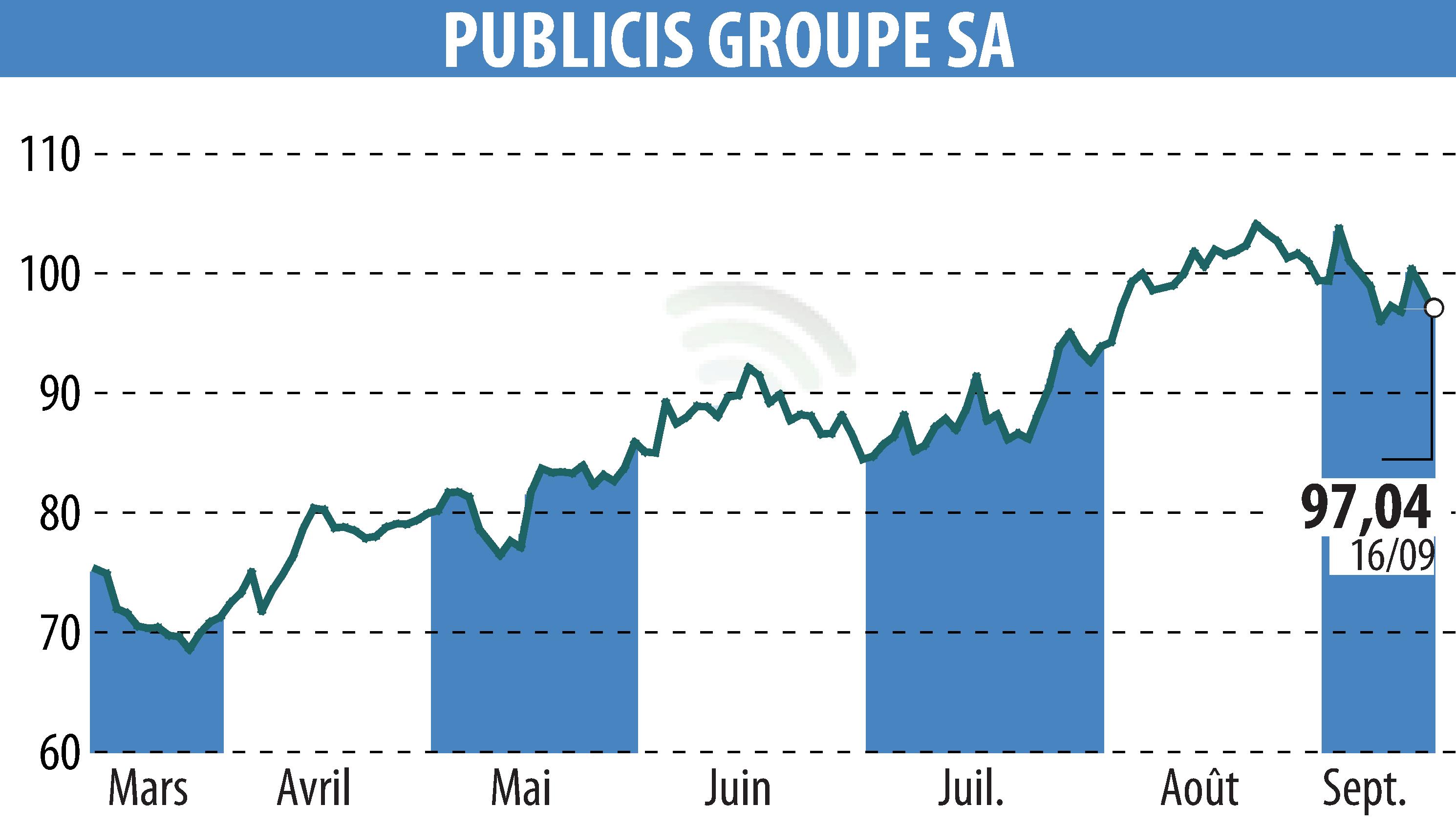 Graphique de l'évolution du cours de l'action PUBLICIS GROUPE (EPA:PUB).