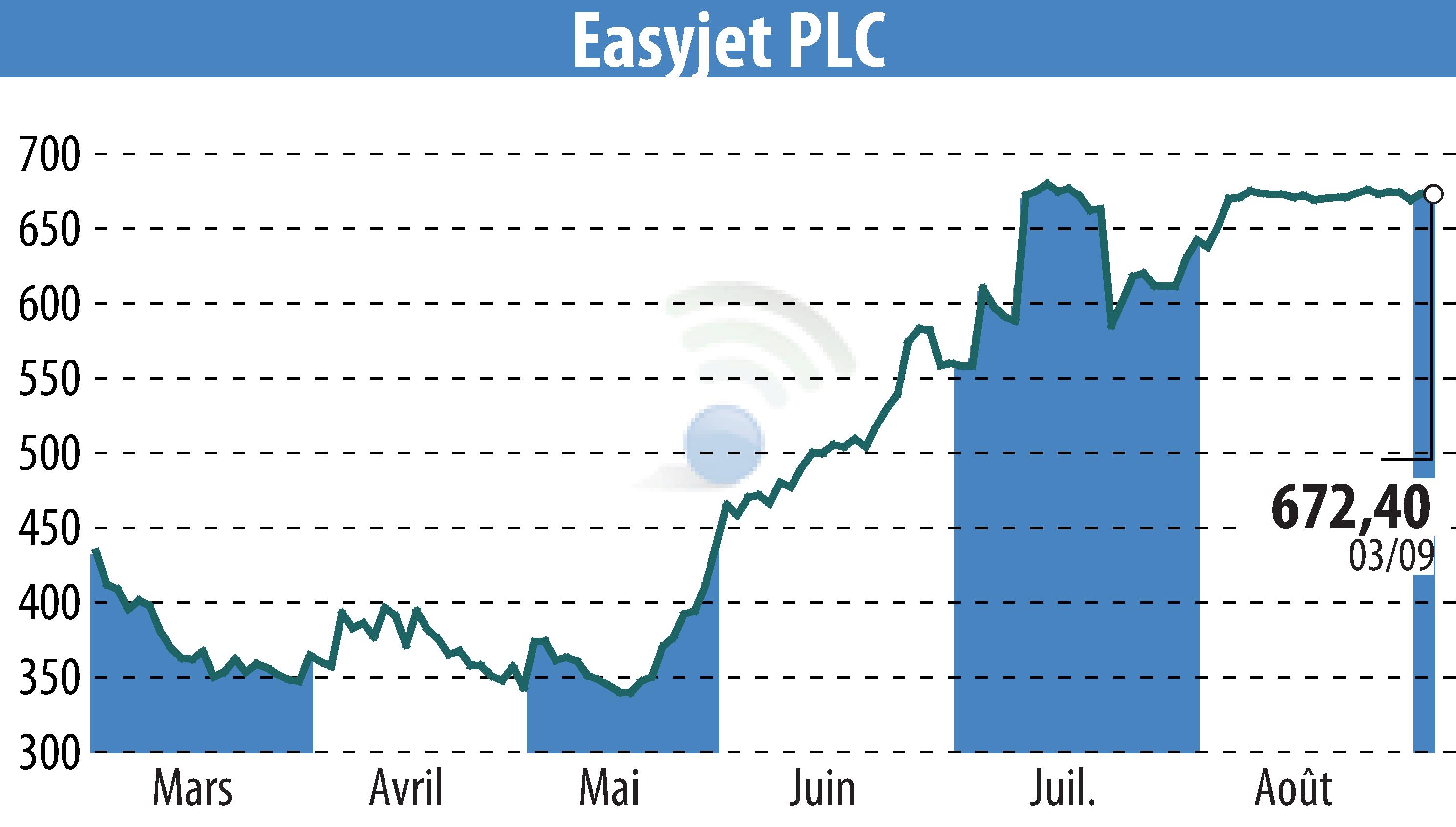 Graphique de l'évolution du cours de l'action EasyJet (EBR:EZJ).