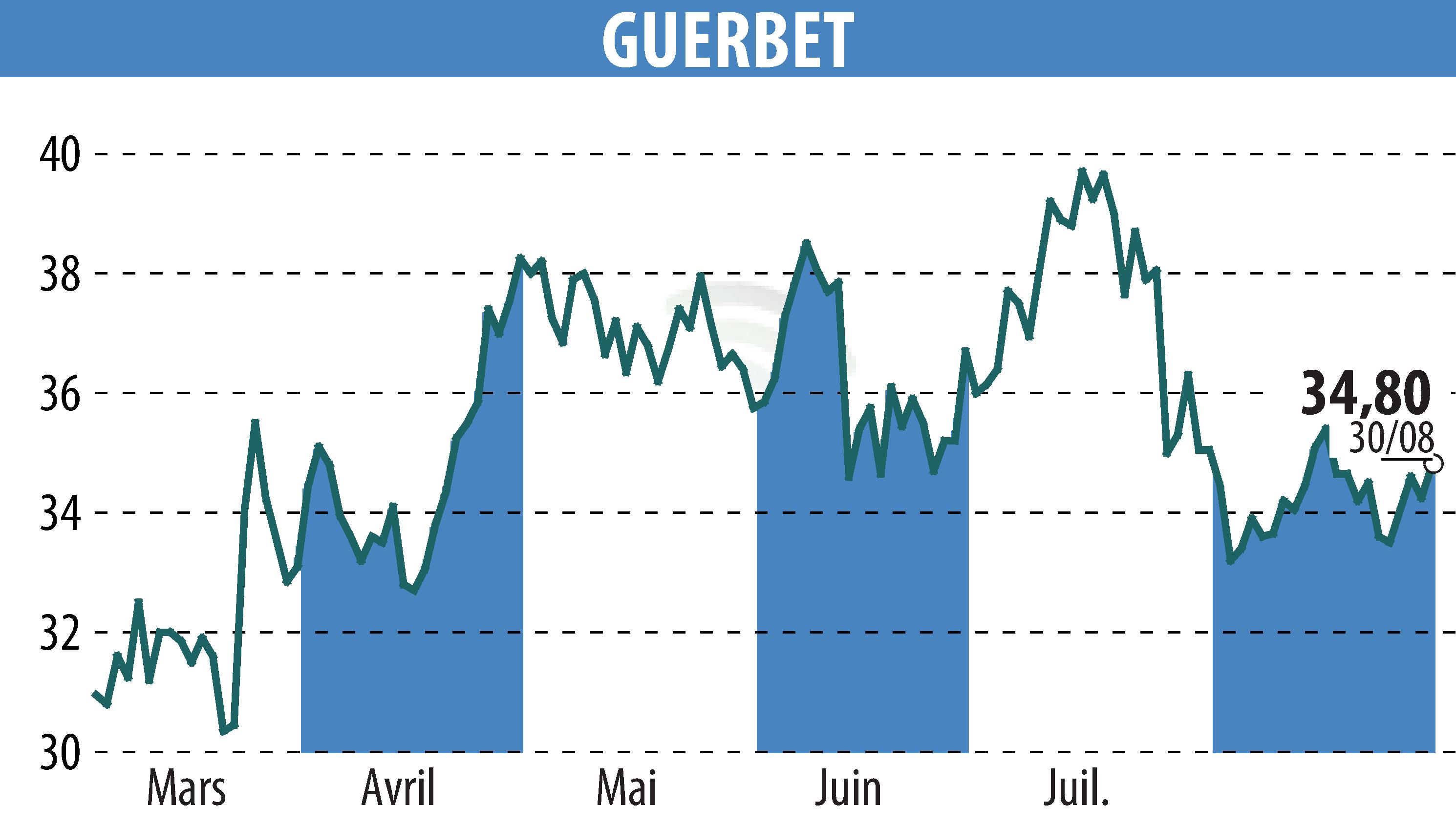 Stock price chart of GUERBET (EPA:GBT) showing fluctuations.