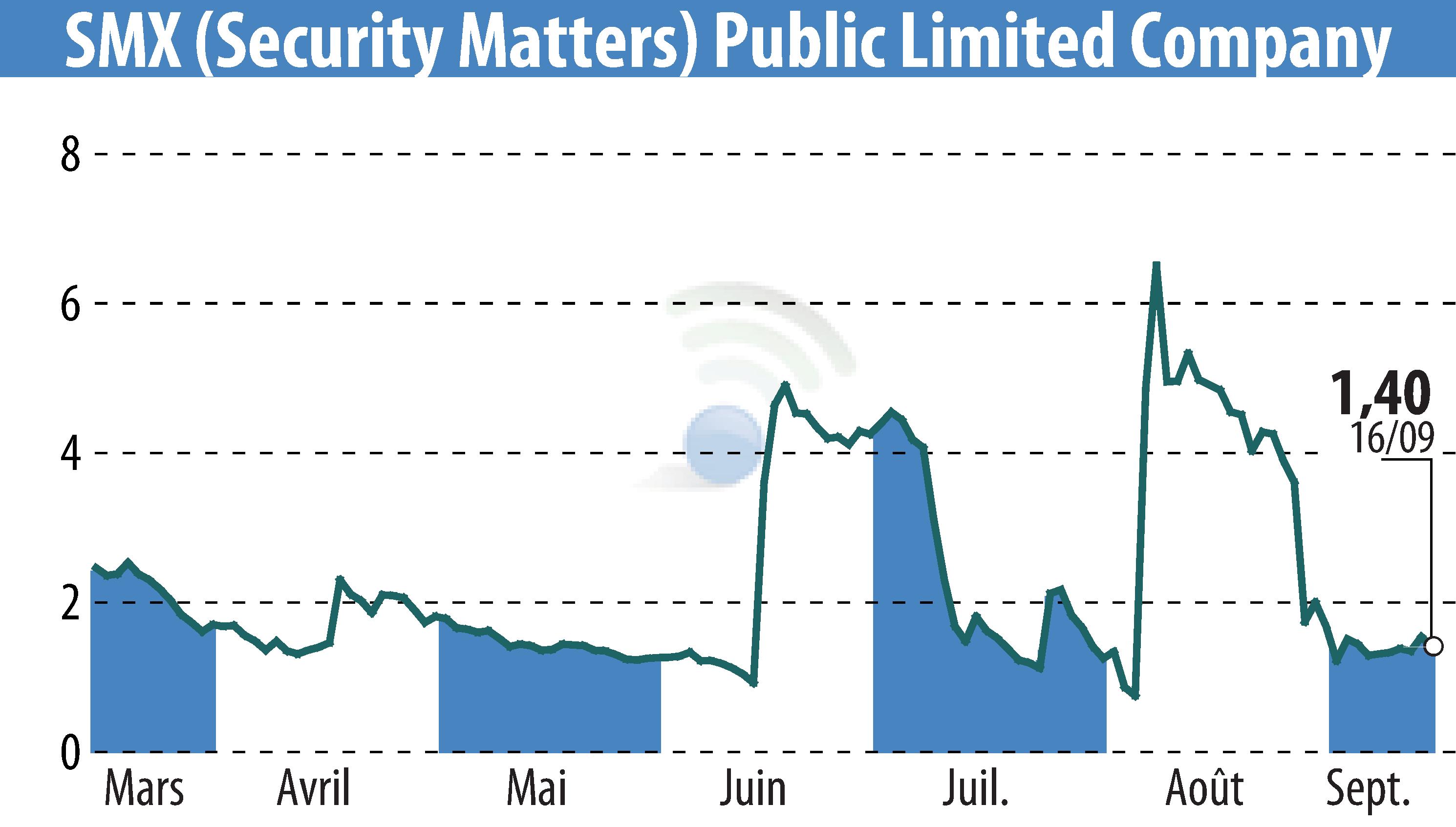 Stock price chart of SMX Ltd. (EBR:SMX) showing fluctuations.