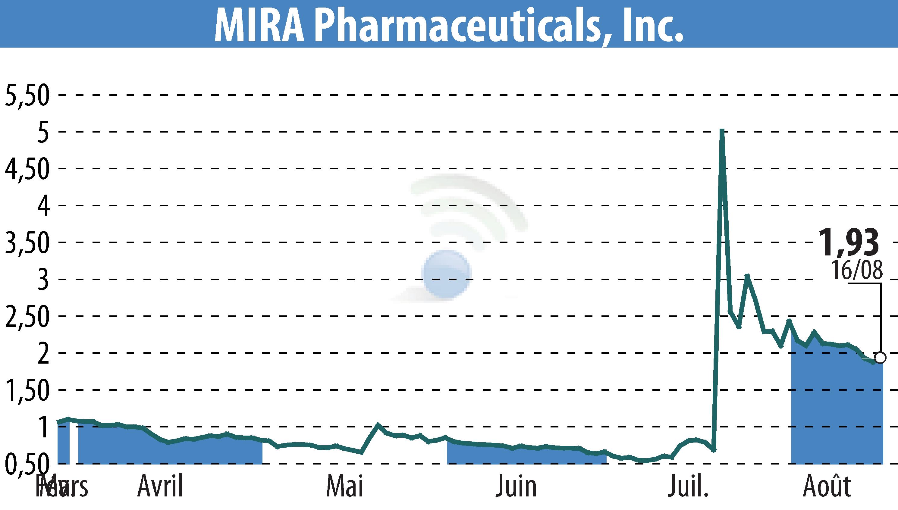 Graphique de l'évolution du cours de l'action MIRA Pharmaceuticals (EBR:MIRA).