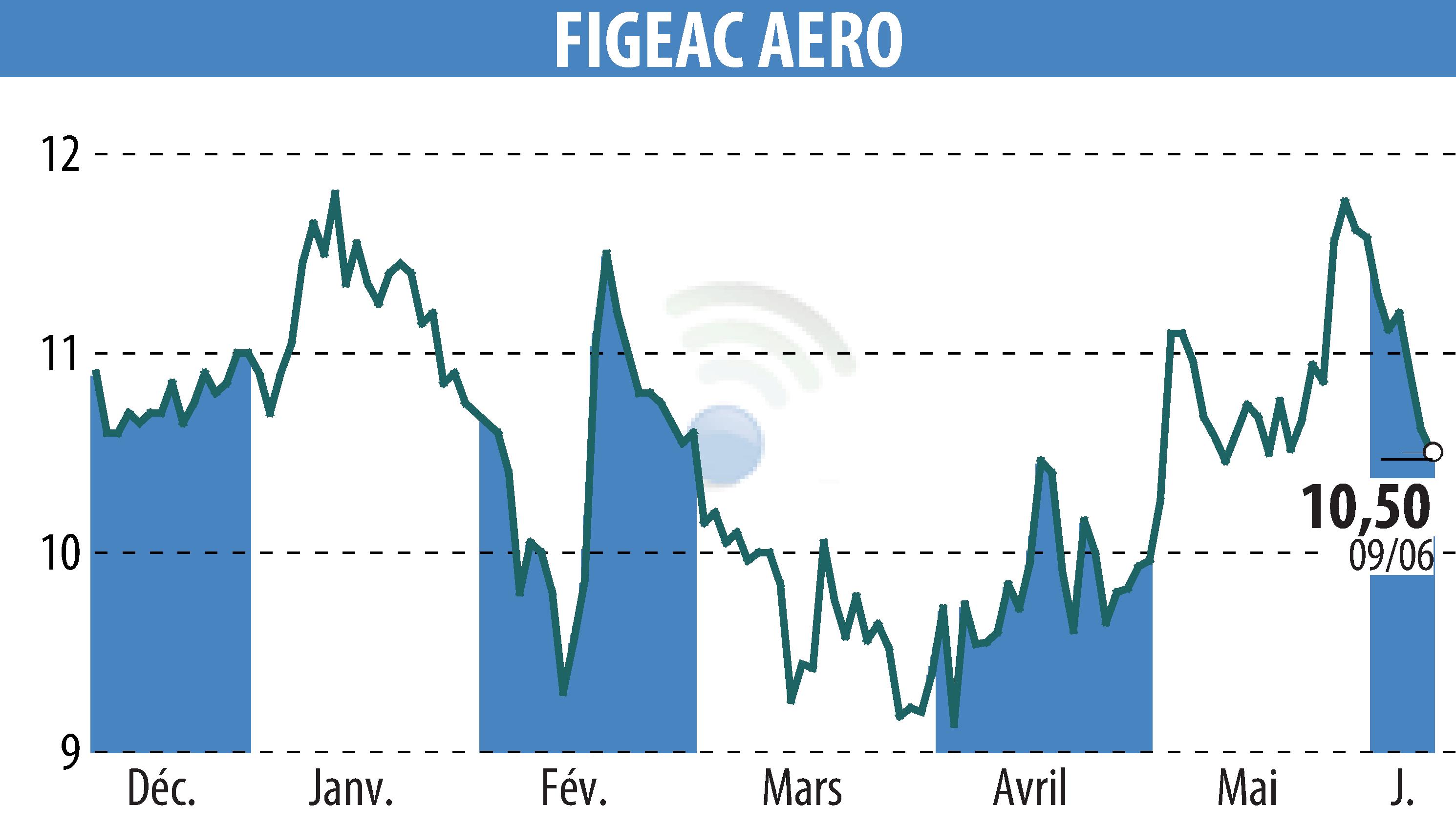 Graphique de l'évolution du cours de l'action FIGEAC AERO (EPA:FGA).