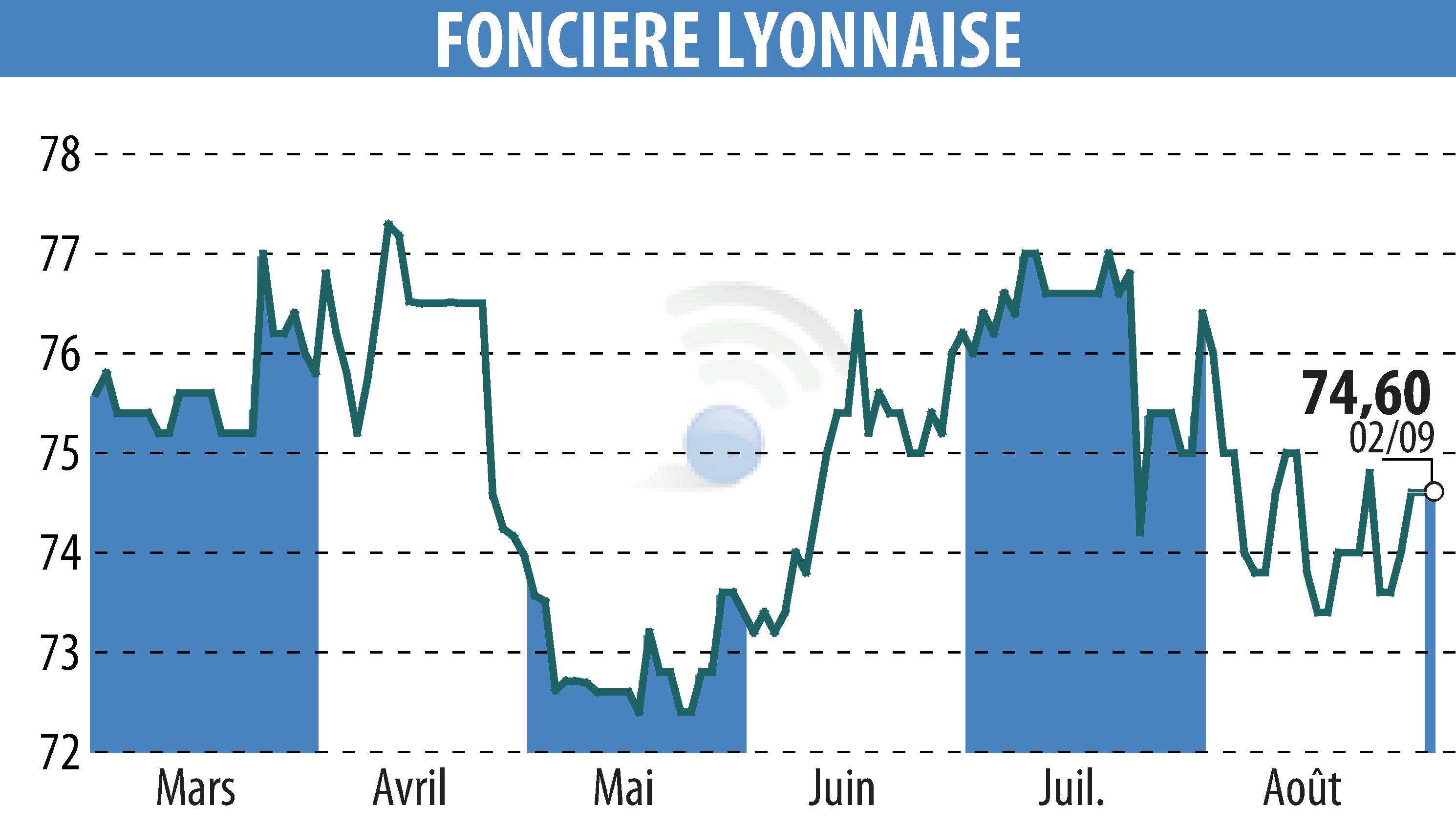 Stock price chart of SOCIETE FONCIERE LYONNAISE (EPA:FLY) showing fluctuations.