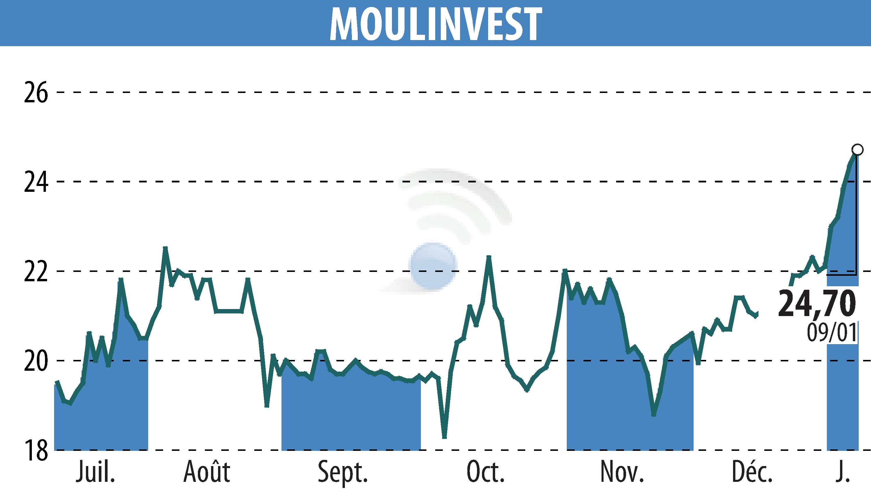 Stock price chart of MOULINVEST (EPA:ALMOU) showing fluctuations.
