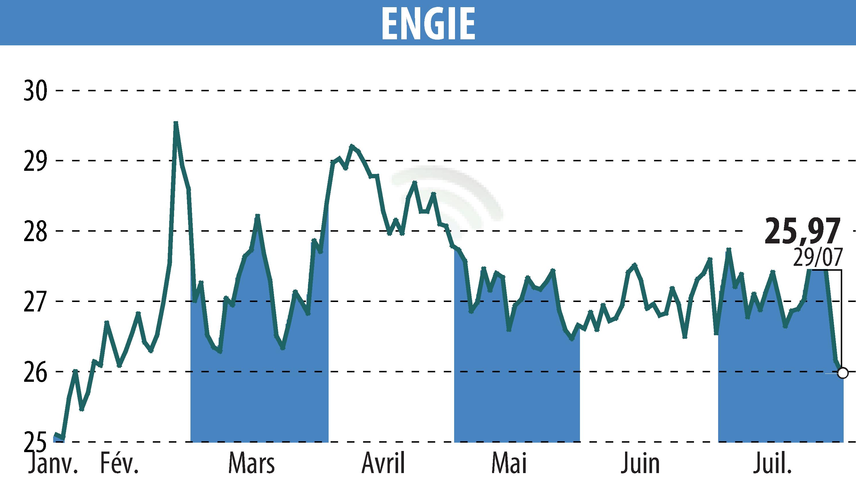 Stock price chart of ENGIE (EPA:ENGI) showing fluctuations.