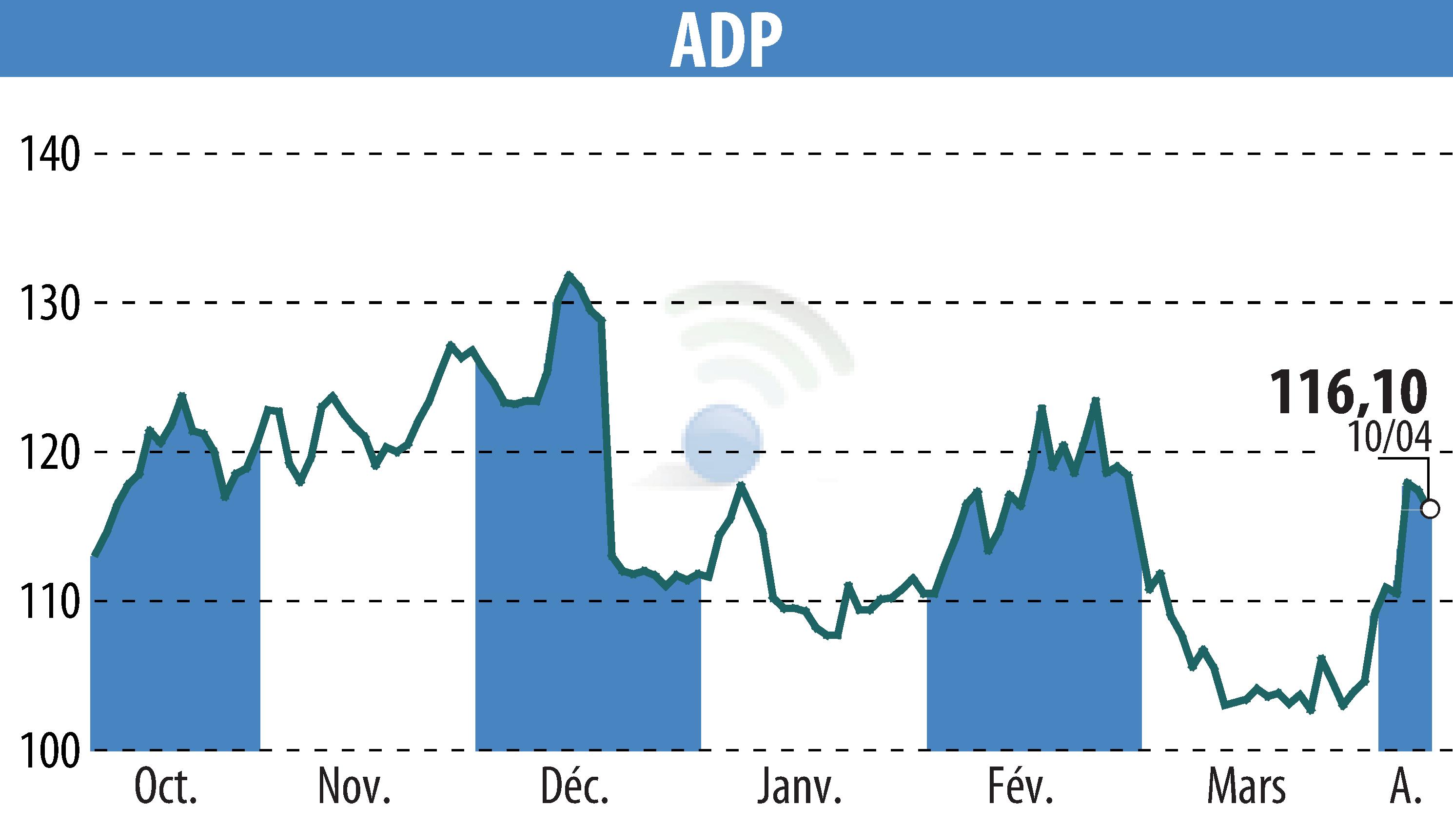 Graphique de l'évolution du cours de l'action GROUPE ADP (EPA:ADP).