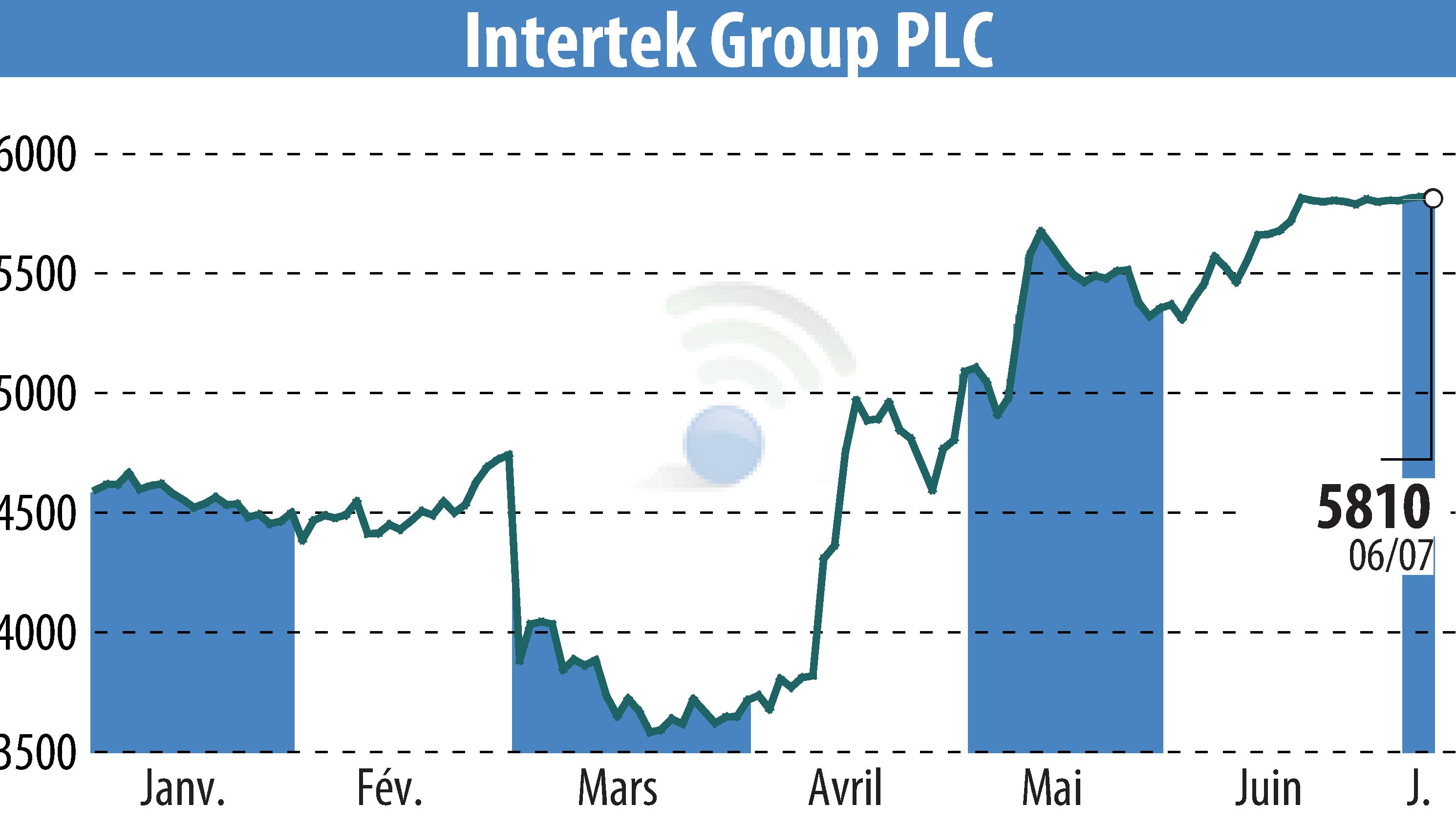 Graphique de l'évolution du cours de l'action Intertek Group Plc (EBR:ITRK).