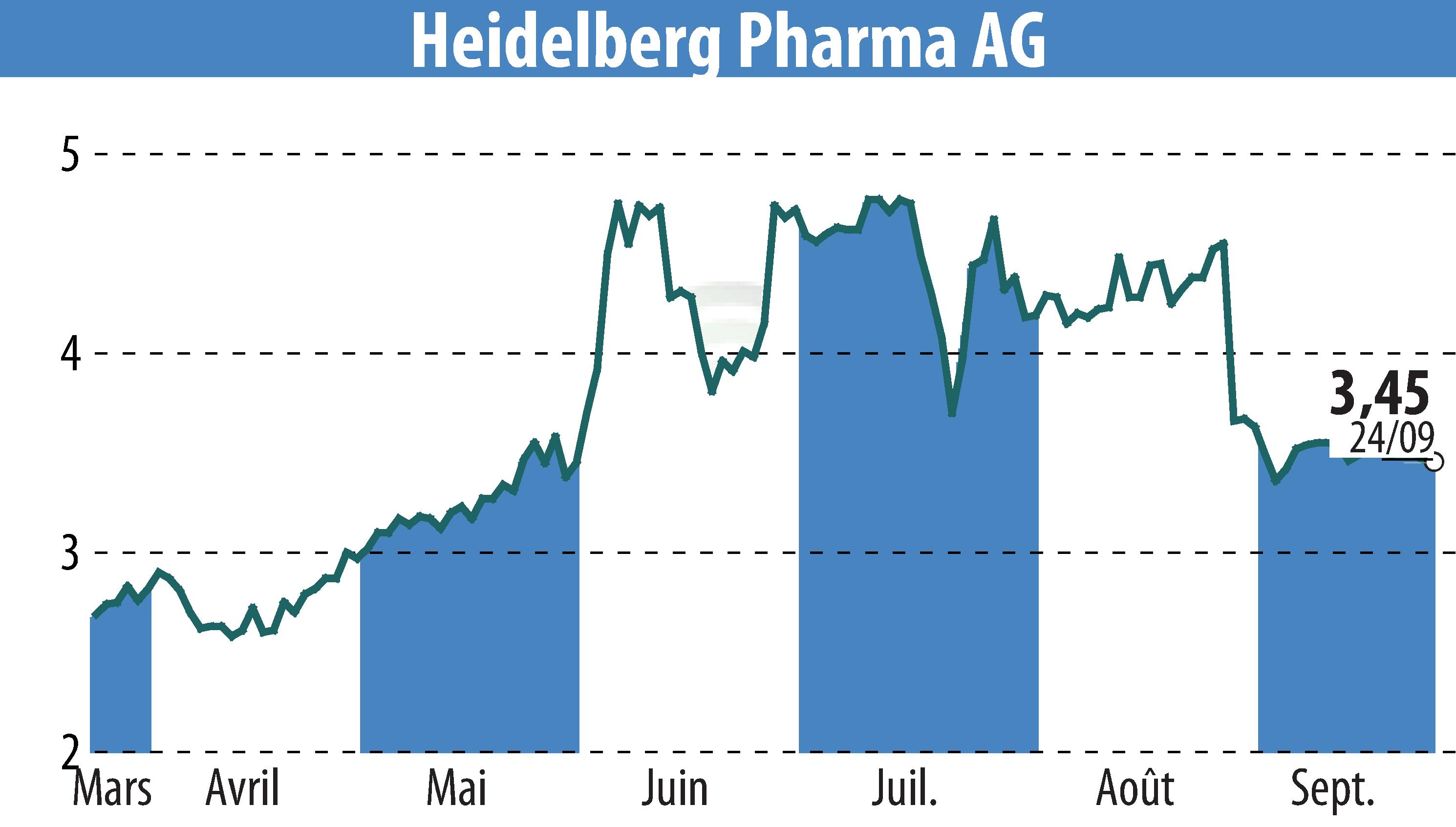 Stock price chart of Heidelberg Pharma AG (EBR:HPHA) showing fluctuations.