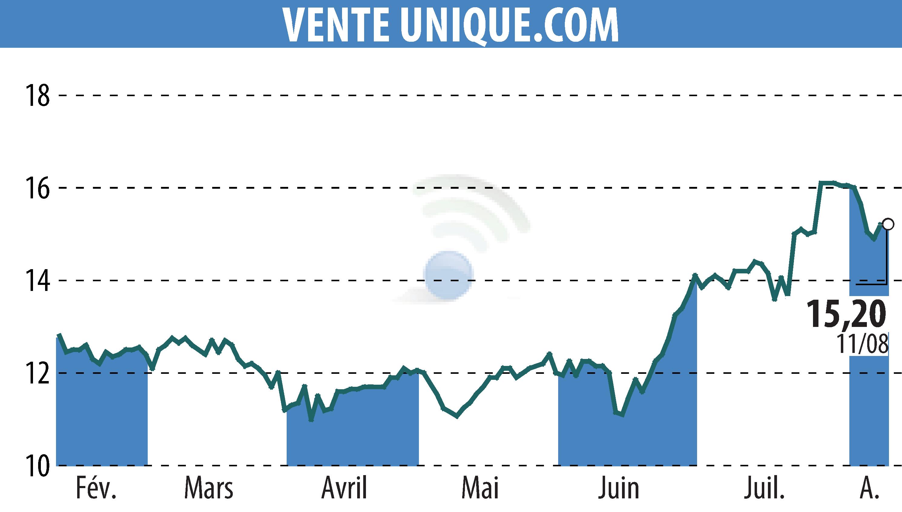 Graphique de l'évolution du cours de l'action VENTE UNIQUE.COM (EPA:ALVU).