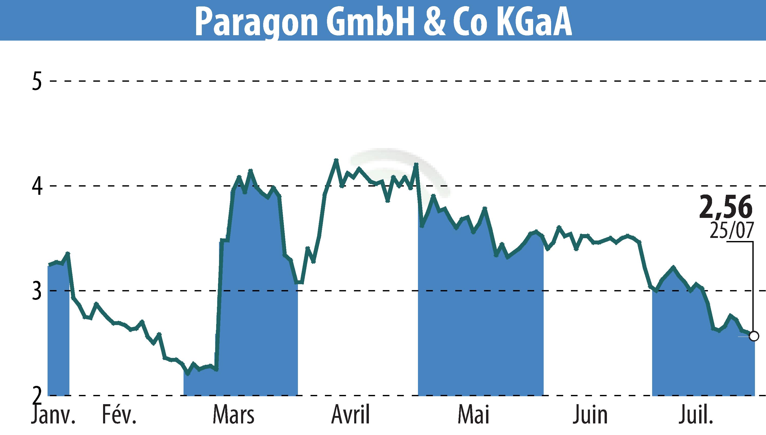 Graphique de l'évolution du cours de l'action Paragon AG (EBR:PGN).