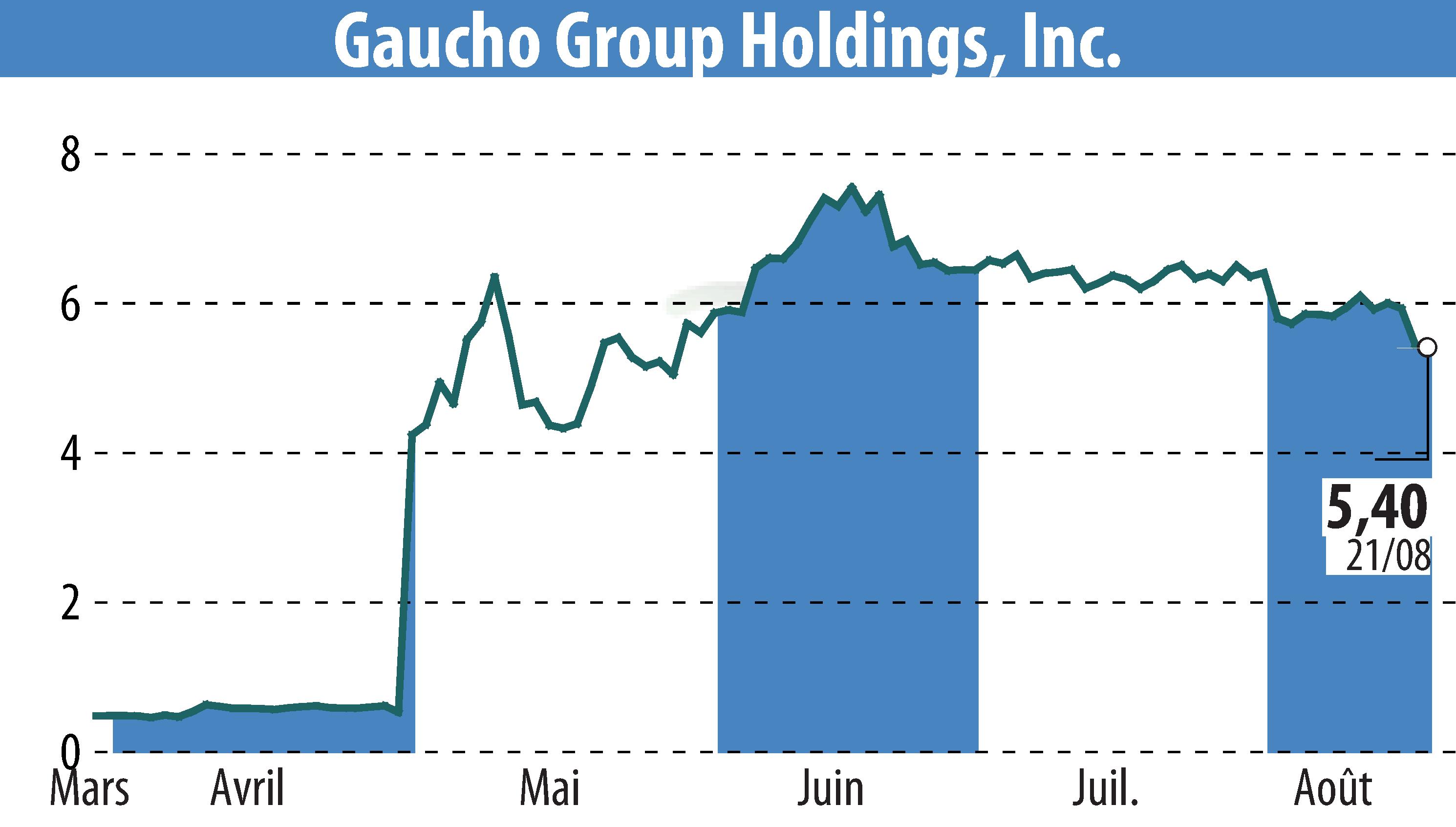 Graphique de l'évolution du cours de l'action Gaucho Group Holdings, Inc. (EBR:VINO).