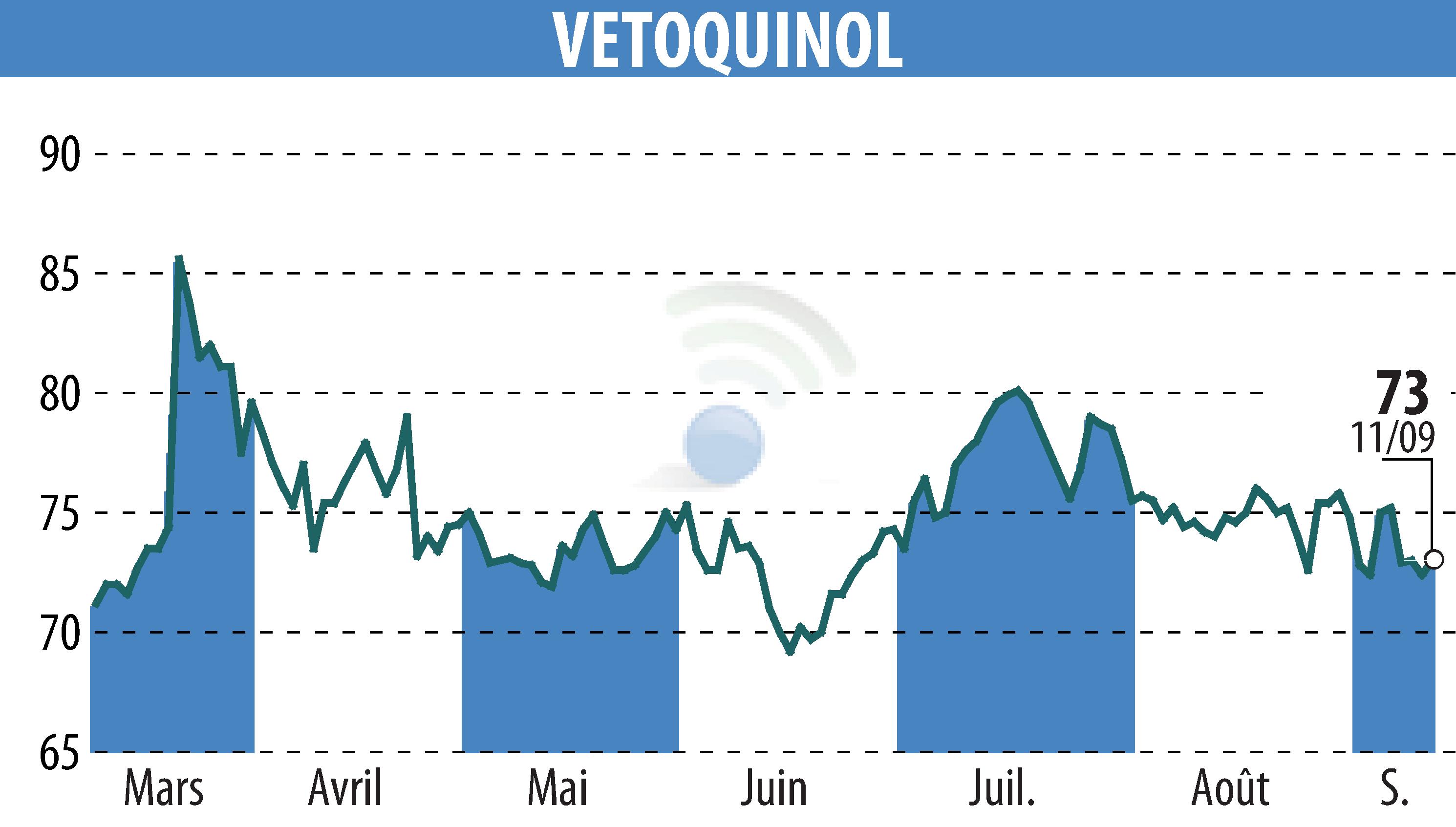 Stock price chart of VETOQUINOL (EPA:VETO) showing fluctuations.