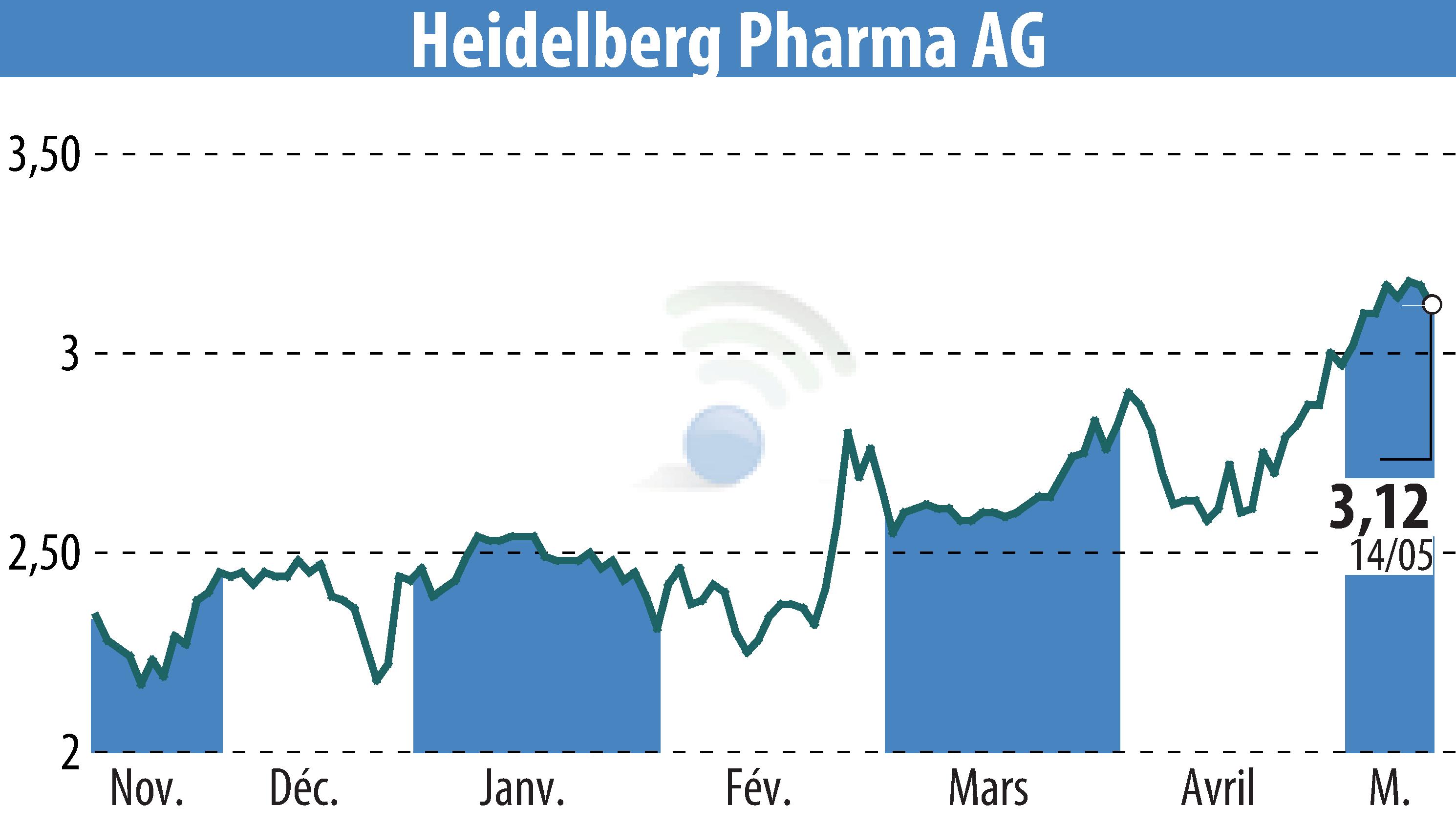 Stock price chart of Heidelberg Pharma AG (EBR:HPHA) showing fluctuations.