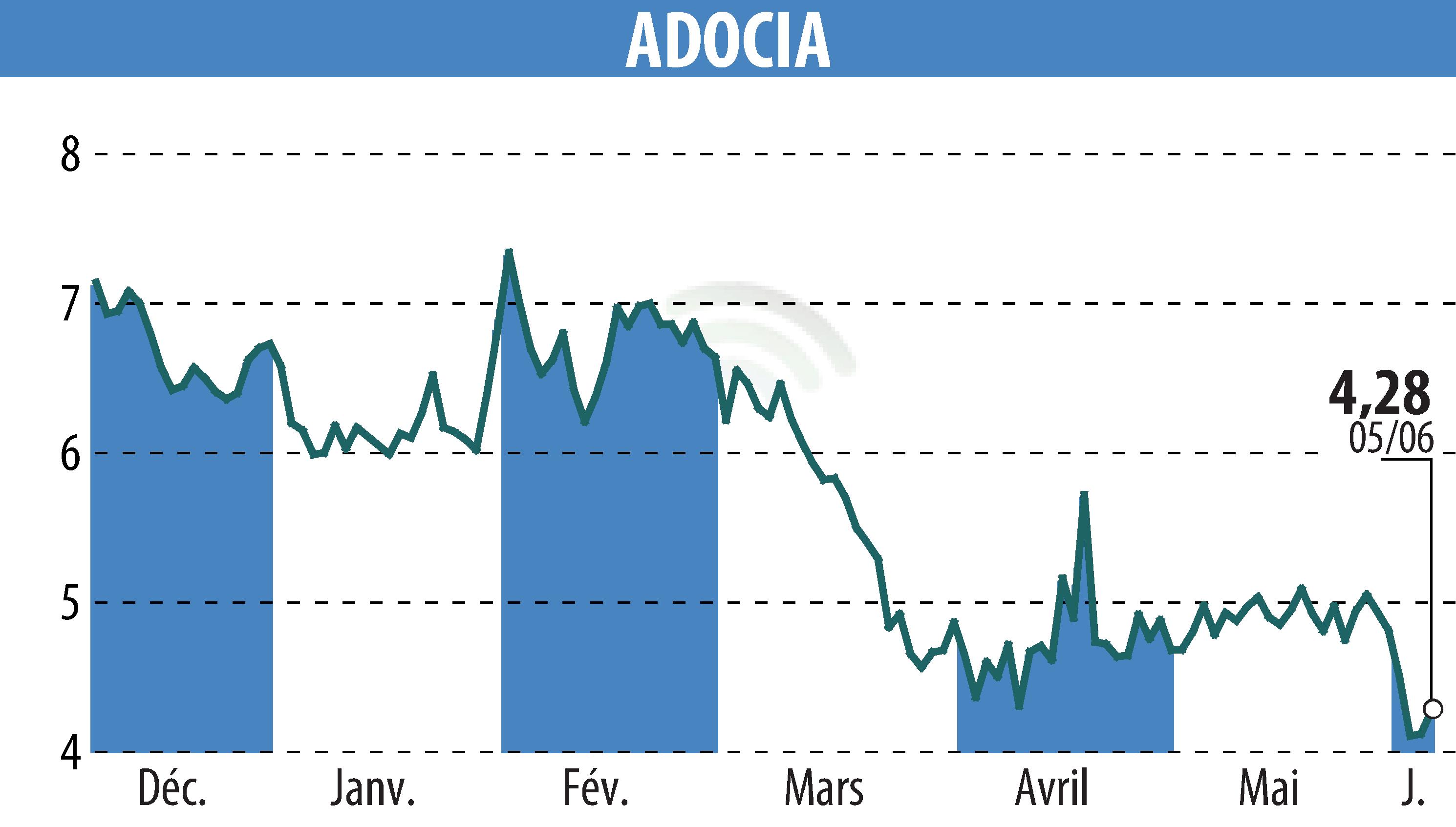 Stock price chart of ADOCIA (EPA:ADOC) showing fluctuations.