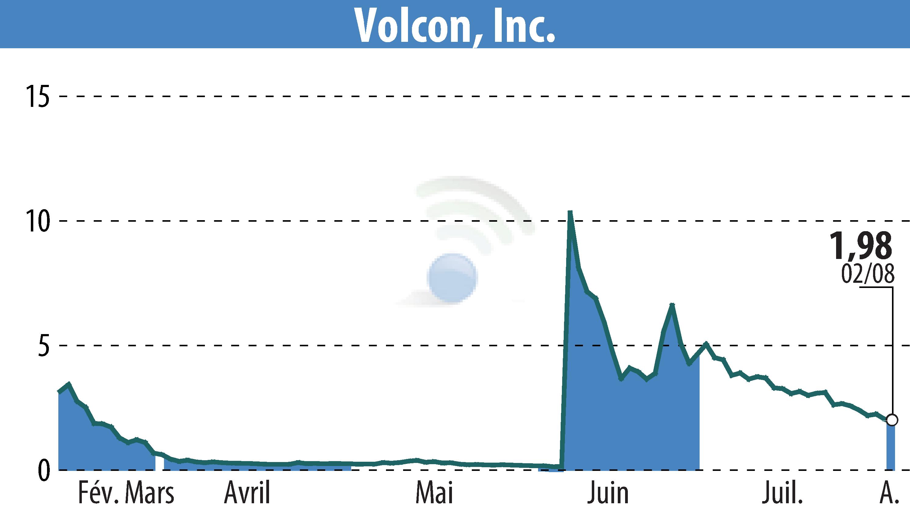 Stock price chart of Volcon EPowersports, Inc. (EBR:VLCN) showing fluctuations.