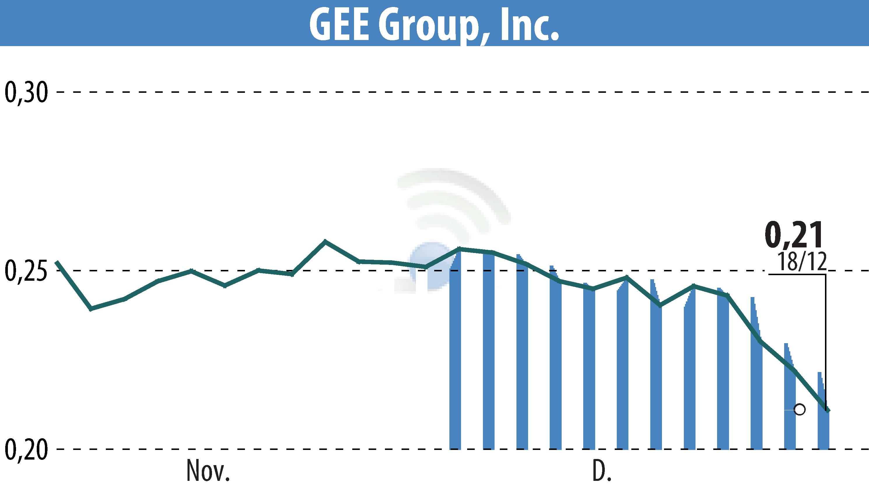 Graphique de l'évolution du cours de l'action GEE Group Inc. (EBR:JOB).