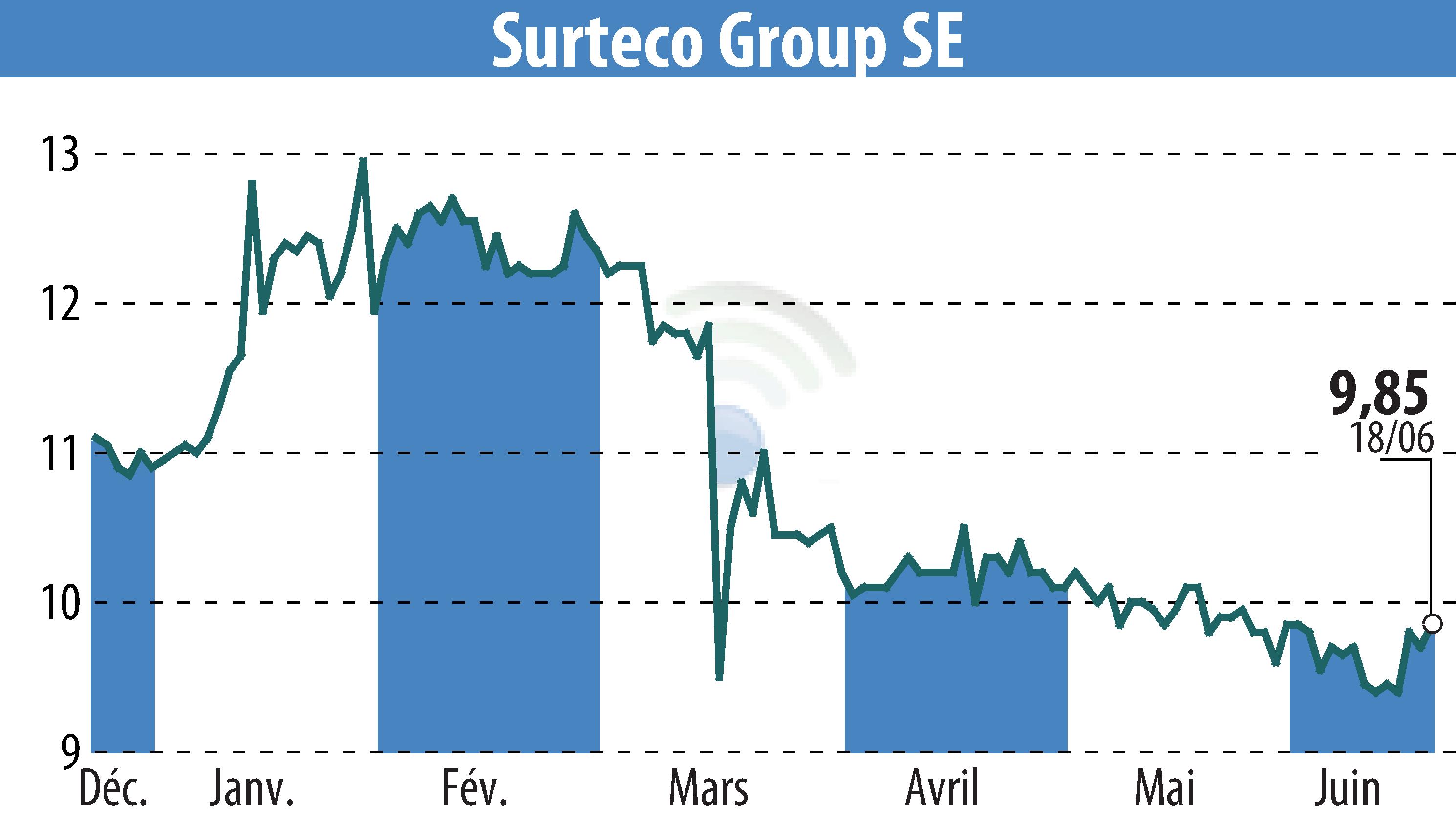 Stock price chart of SURTECO SE (EBR:SUR) showing fluctuations.