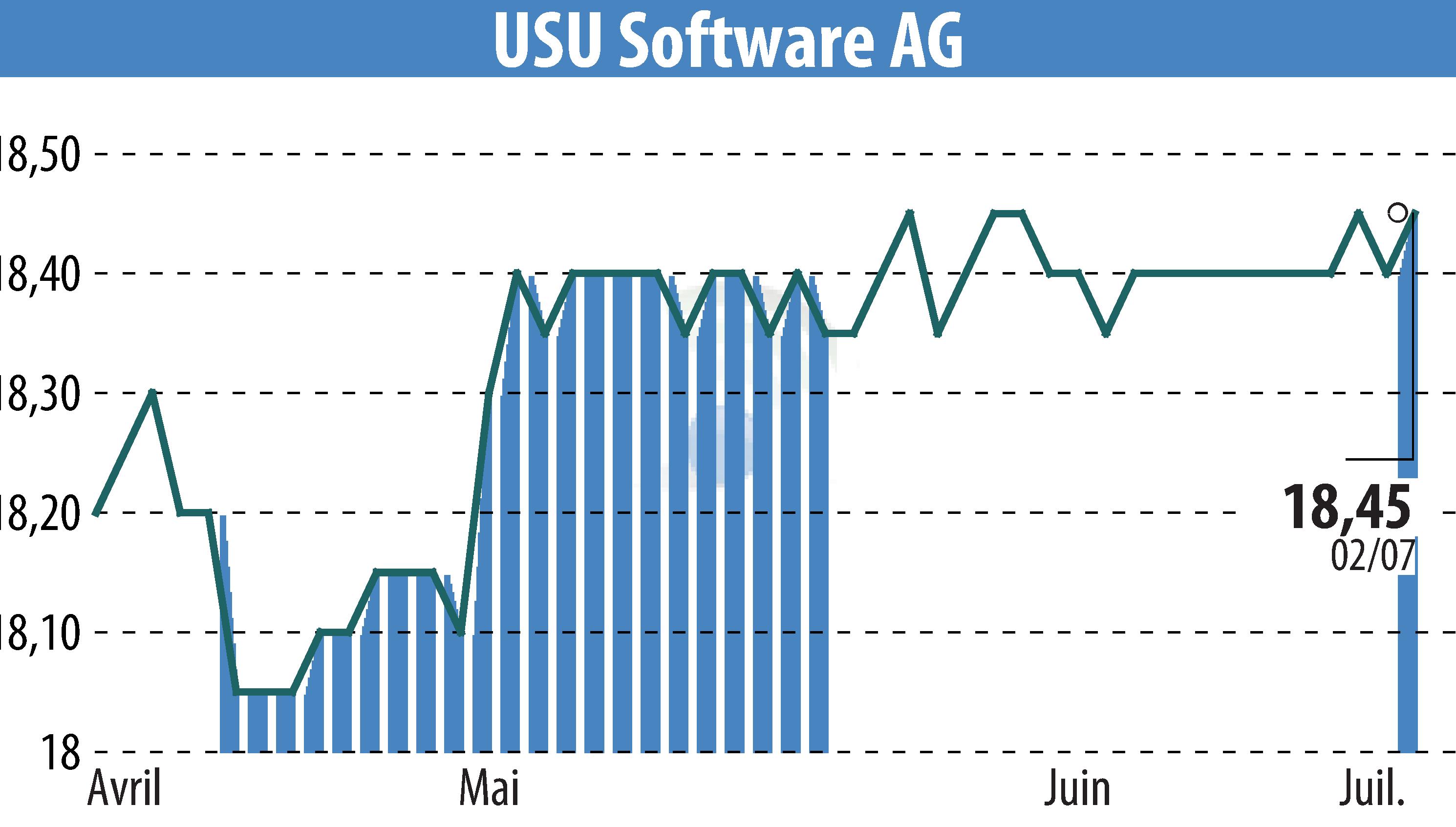 Graphique de l'évolution du cours de l'action USU Software AG (EBR:OSP2).