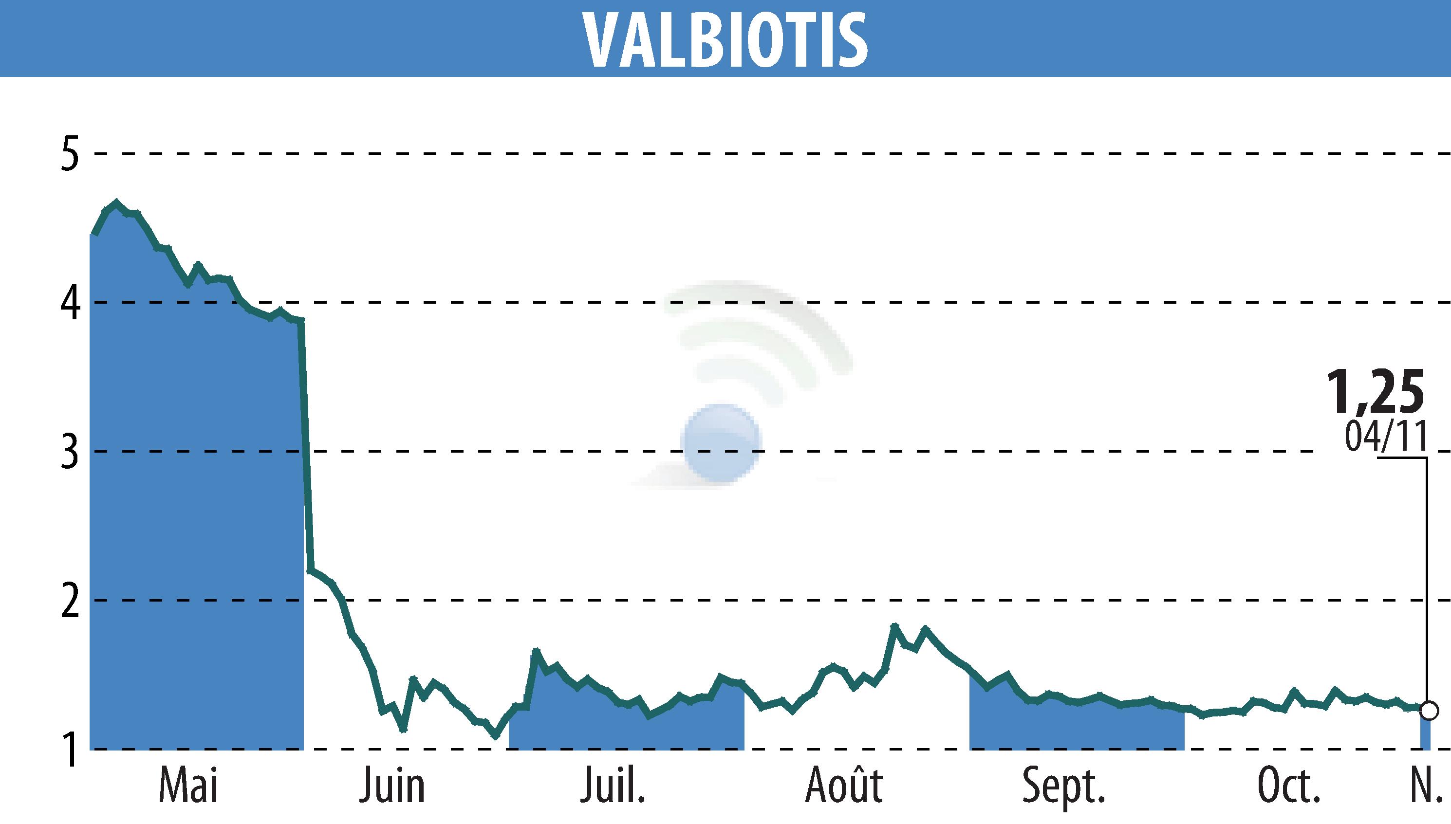 Stock price chart of VALBIOTIS (EPA:ALVAL) showing fluctuations.