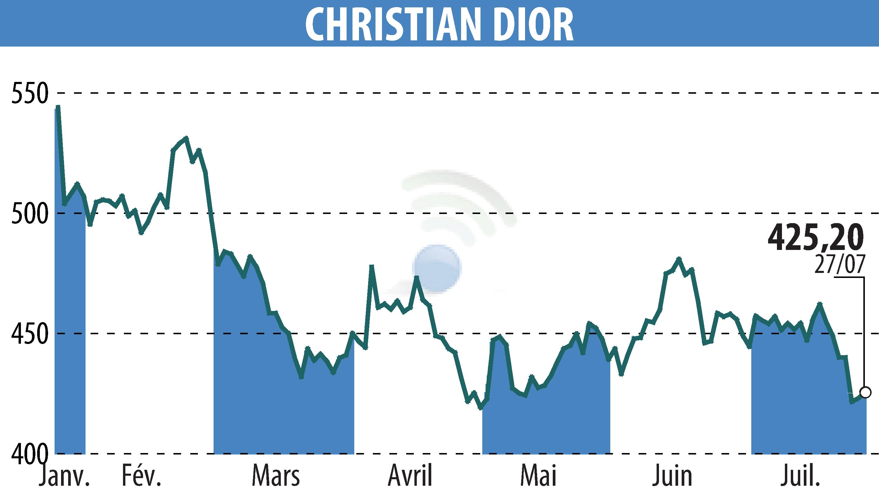 Graphique de l'évolution du cours de l'action CHRISTIAN DIOR (EPA:CDI).