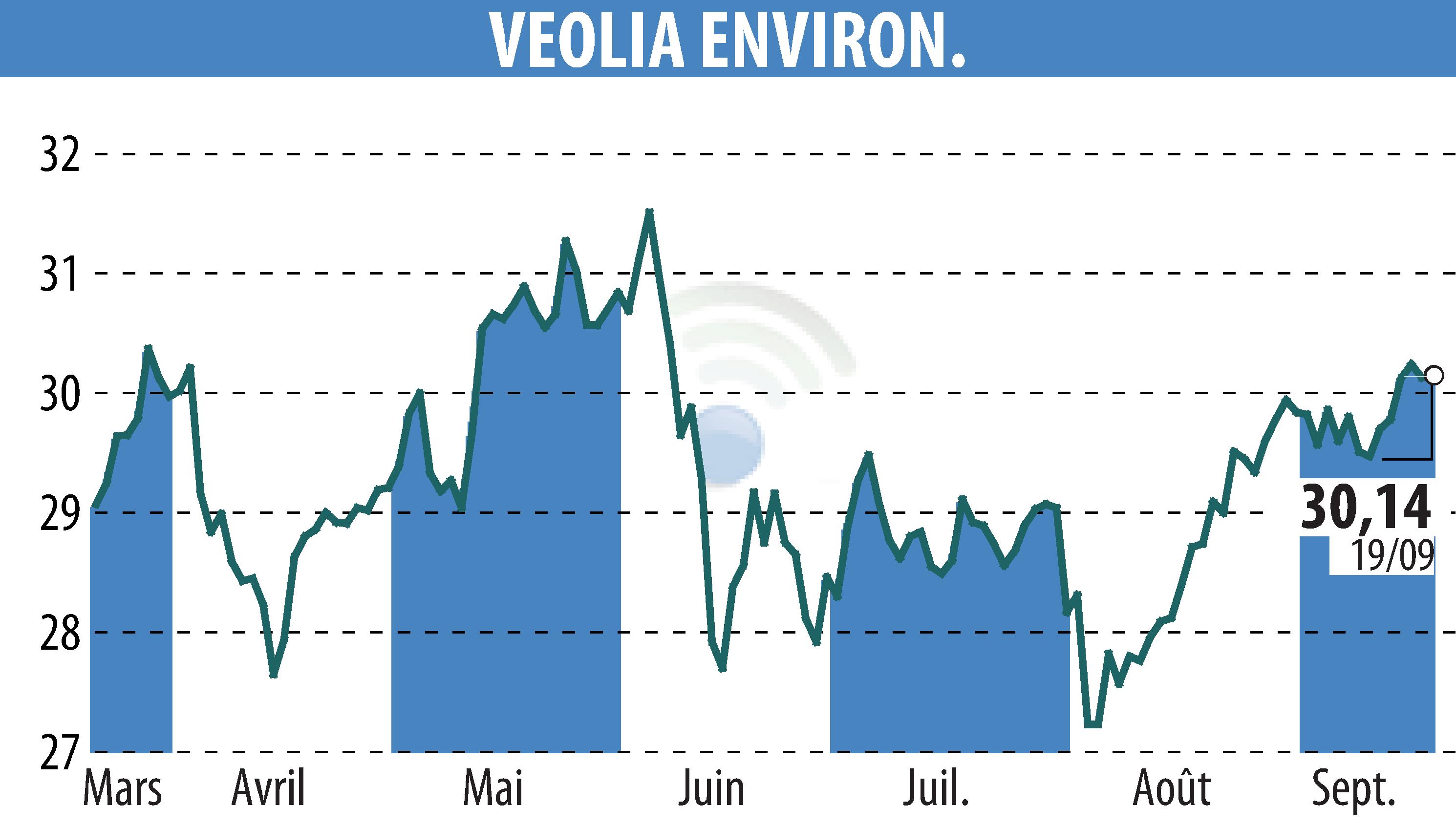 Graphique de l'évolution du cours de l'action VEOLIA (EPA:VIE).