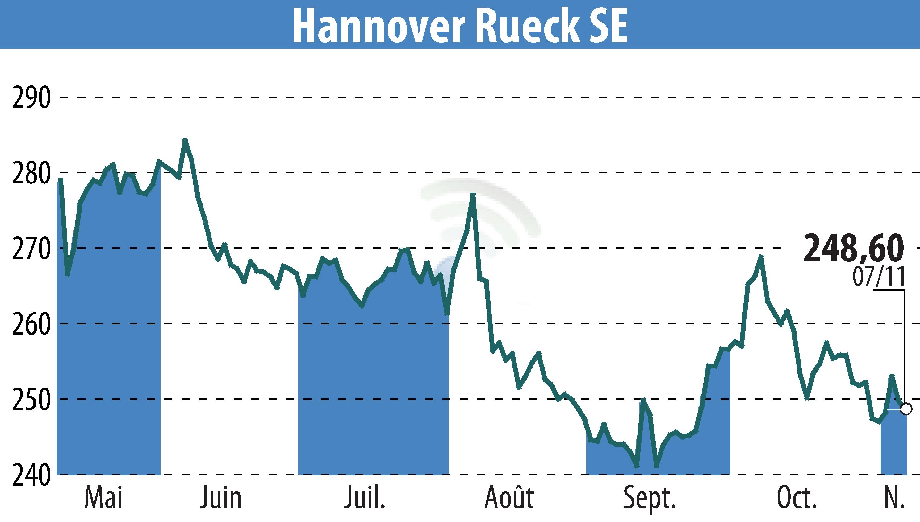 Graphique de l'évolution du cours de l'action Hannover Rück SE (EBR:HNR1).