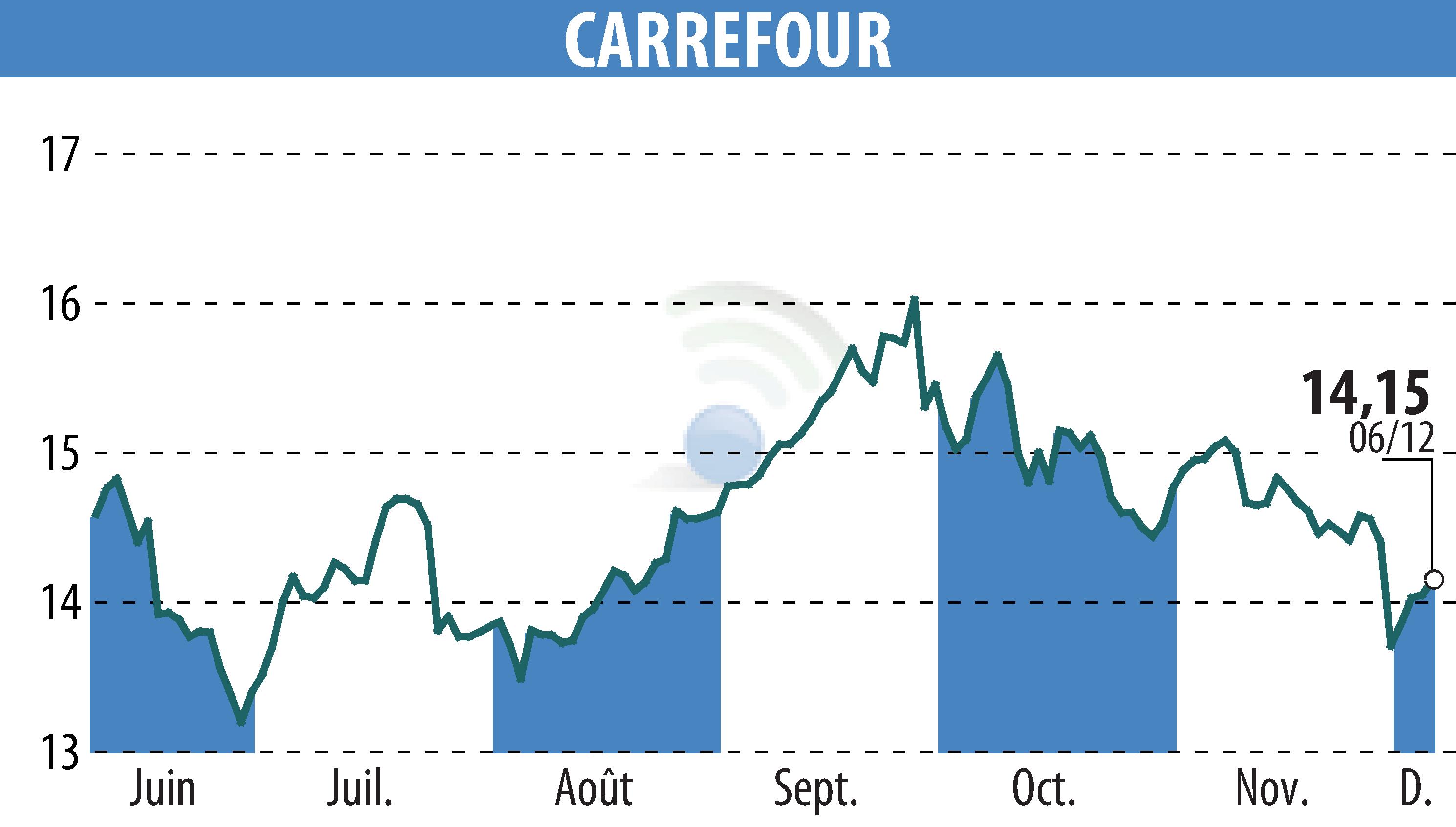 Graphique de l'évolution du cours de l'action CARREFOUR (EPA:CA).