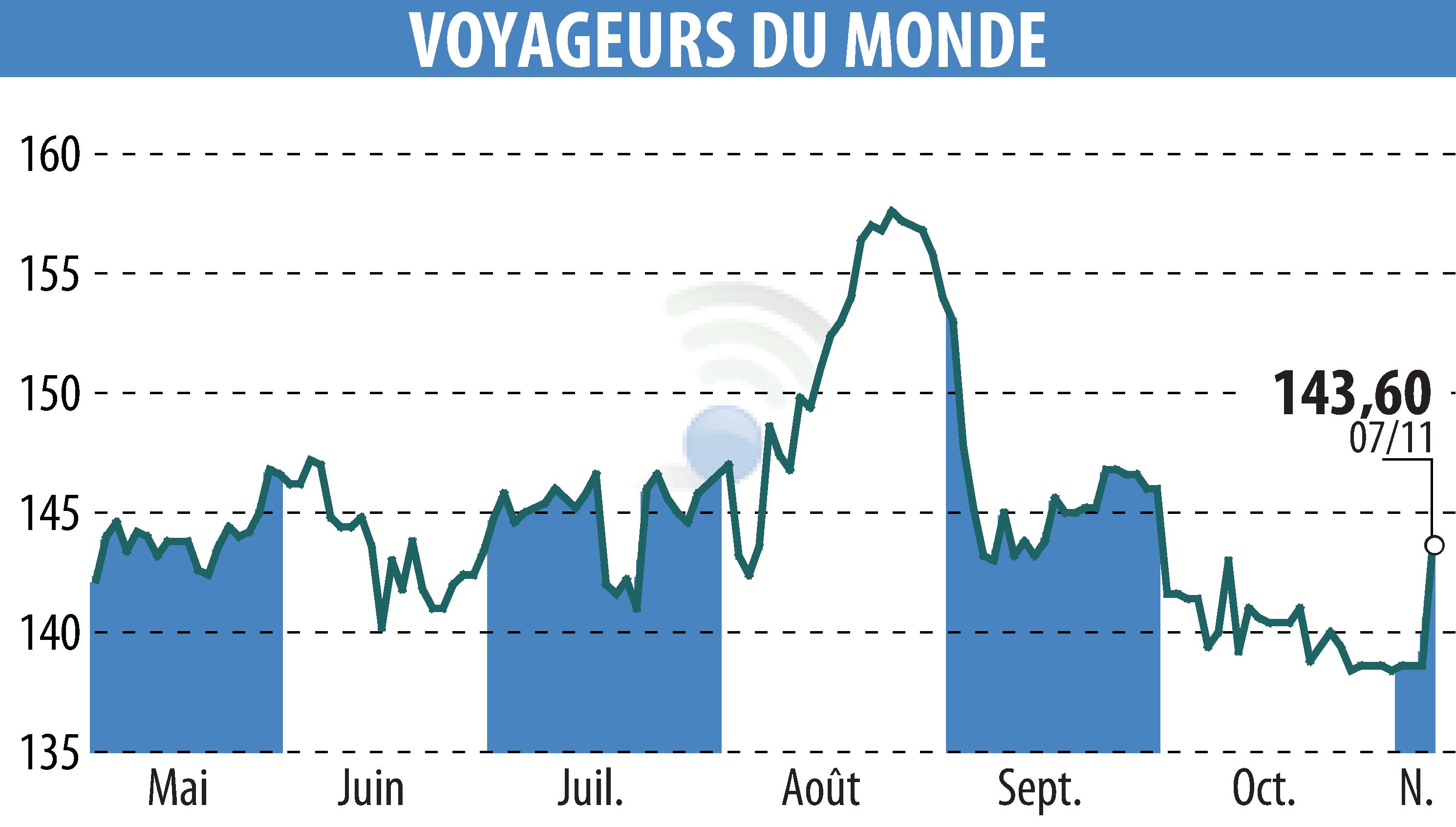 Stock price chart of VOYAGEURS DU MONDE (EPA:ALVDM) showing fluctuations.