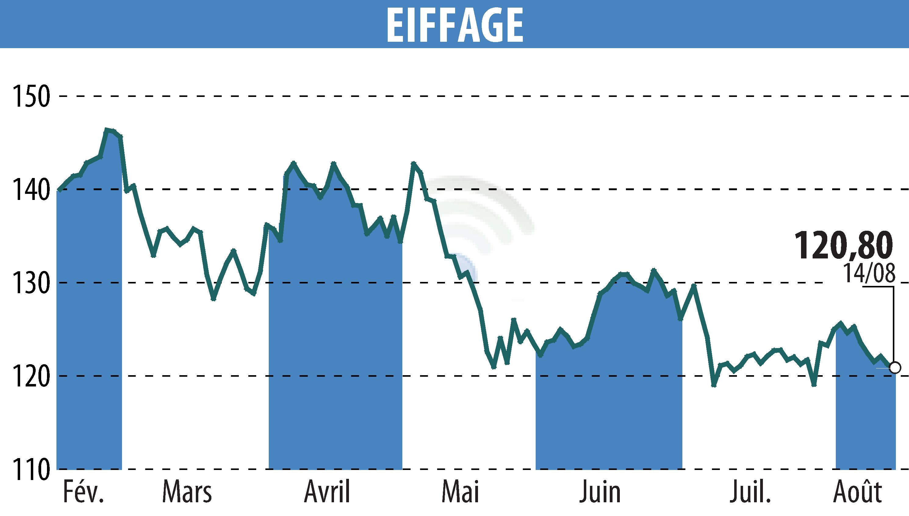 Graphique de l'évolution du cours de l'action EIFFAGE (EPA:FGR).